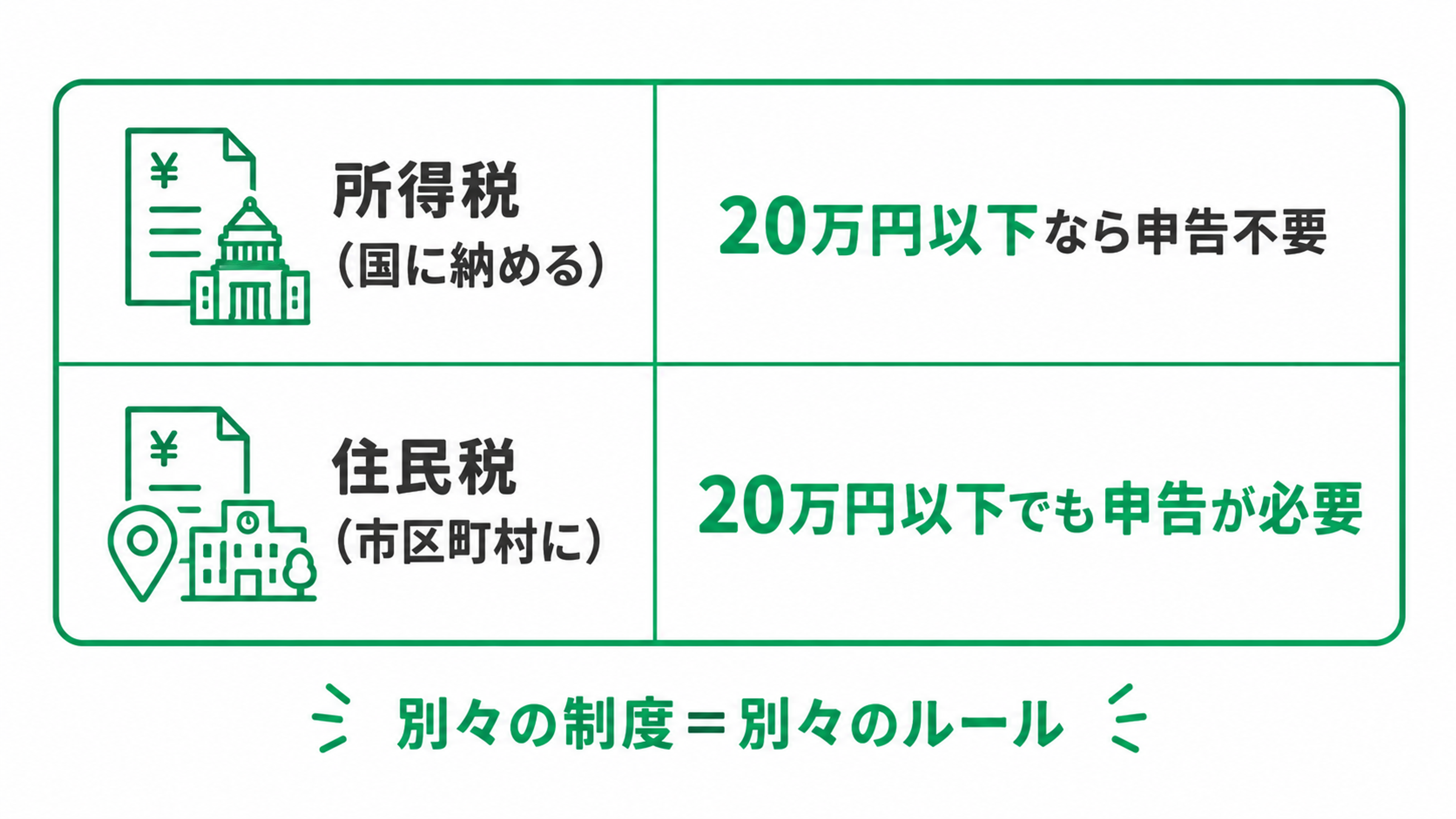 白背景に緑色を基調として、所得税と住民税の申告ルールの違いを比較したシンプルな2段構成の図解。全体は大きな緑の枠で囲まれた表のようなレイアウトになっており、上段が「所得税」、下段が「住民税」の説明になっている。各段は左側に税の種類と納め先、右側に申告の要否が大きく表示されている。表の下には補足として「別々の制度=別々のルール」と強調表示されている。 上段の左側には、書類と国の機関をイメージさせる建物の線画アイコンがあり、その右に大きく「所得税」と書かれている。さらにその下に「(国に納める)」とあり、所得税が国に納める税金であることを示している。上段の右側には大きな文字で「20万円以下なら申告不要」と書かれており、そのうち「20万円以下」が緑色で強調されている。つまり、所得税については20万円以下であれば申告不要というルールを表している。 下段の左側には、書類と市区町村をイメージさせる建物、位置情報ピンの線画アイコンがあり、その右に大きく「住民税」と書かれている。さらにその下に「(市区町村に)」とあり、住民税が市区町村に納める税金であることを示している。下段の右側には大きな文字で「20万円以下でも申告が必要」と書かれており、「20万円以下でも」と「申告が必要」の内容が強調されている。つまり、住民税については20万円以下であっても申告が必要であることを表している。 表の一番下、中央には緑色の大きな文字で「別々の制度=別々のルール」と書かれ、その左右に装飾的な短い線が添えられている。これは、所得税と住民税は同じように見えても別の制度であり、申告ルールもそれぞれ異なることを伝えるためのまとめである。 全体としてこの図解は、「所得税は国に納める税金で、20万円以下なら申告不要」「住民税は市区町村に納める税金で、20万円以下でも申告が必要」という違いをひと目で比較できるようにしたもの。白背景に緑と黒の文字で整理されており、制度の違いとルールの違いが直感的に理解できる構成になっている。