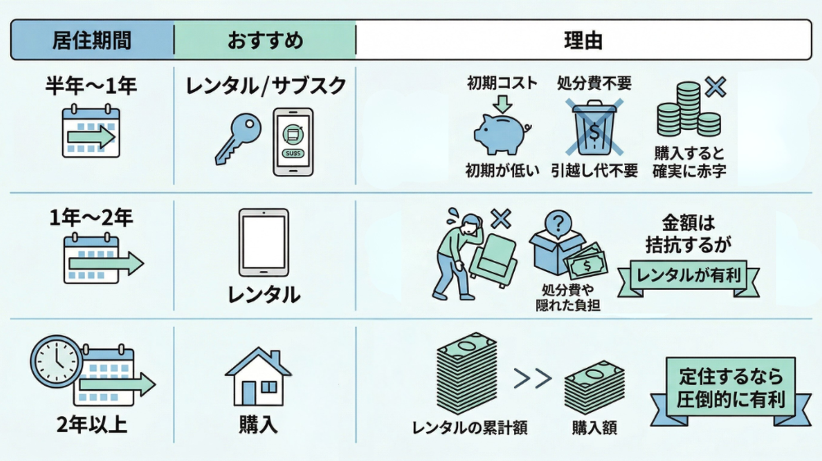 住宅オプションを比較したインフォグラフィック：0.5～1年間の賃貸／サブスクリプション、1～2年間の賃貸、2年以上の購入。