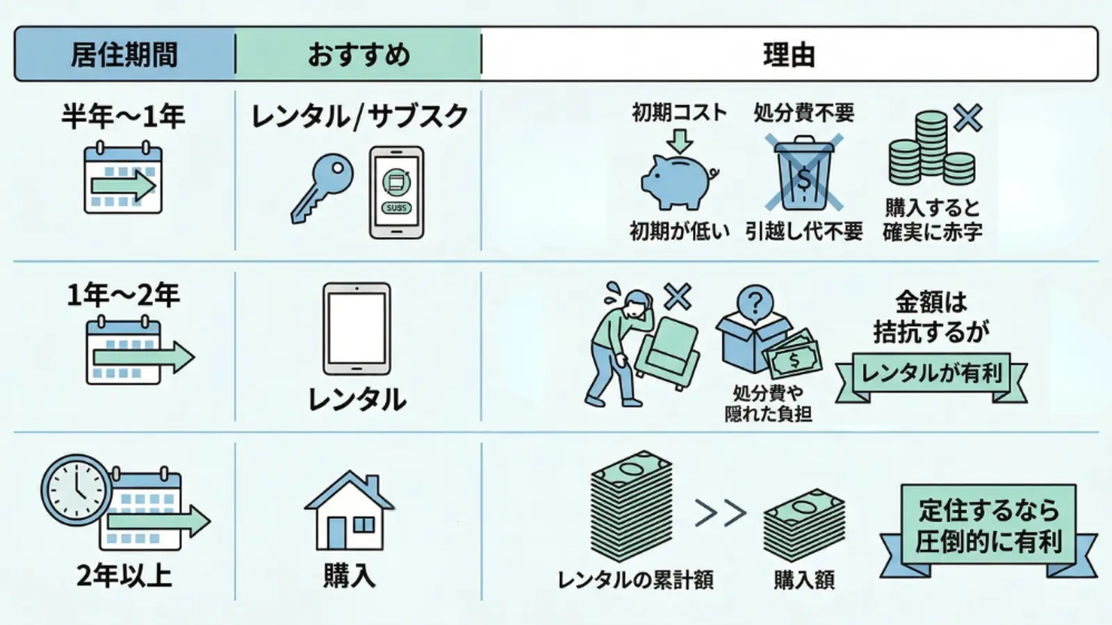 住宅オプションを比較したインフォグラフィック:0.5~1年間の賃貸/サブスクリプション、1~2年間の賃貸、2年以上の購入。