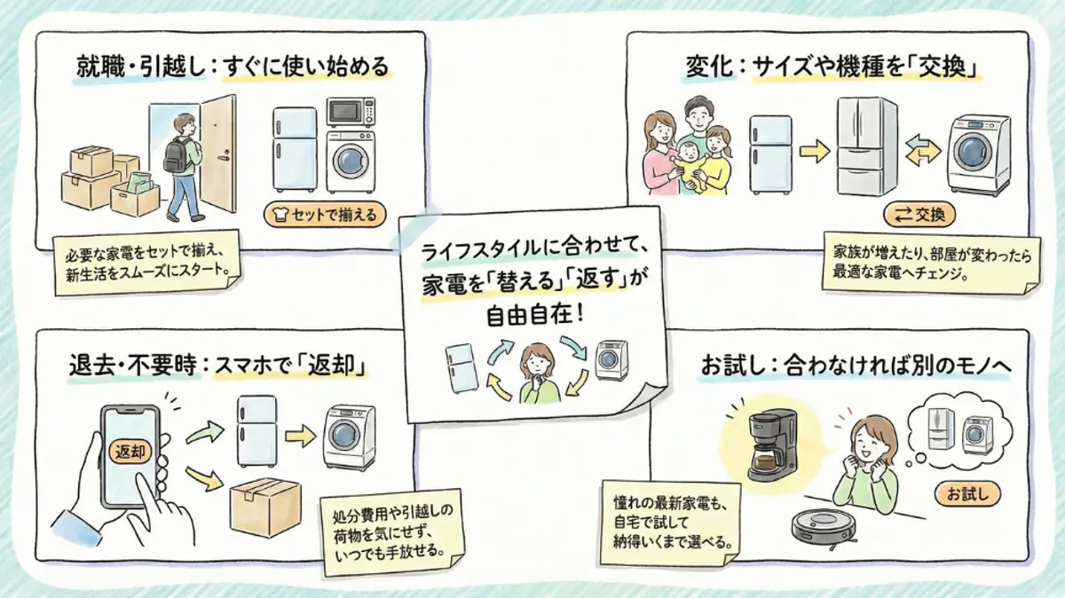 入居、返却、交換、新モデルの試用など、柔軟な家電レンタル オプションを示すインフォグラフィック。