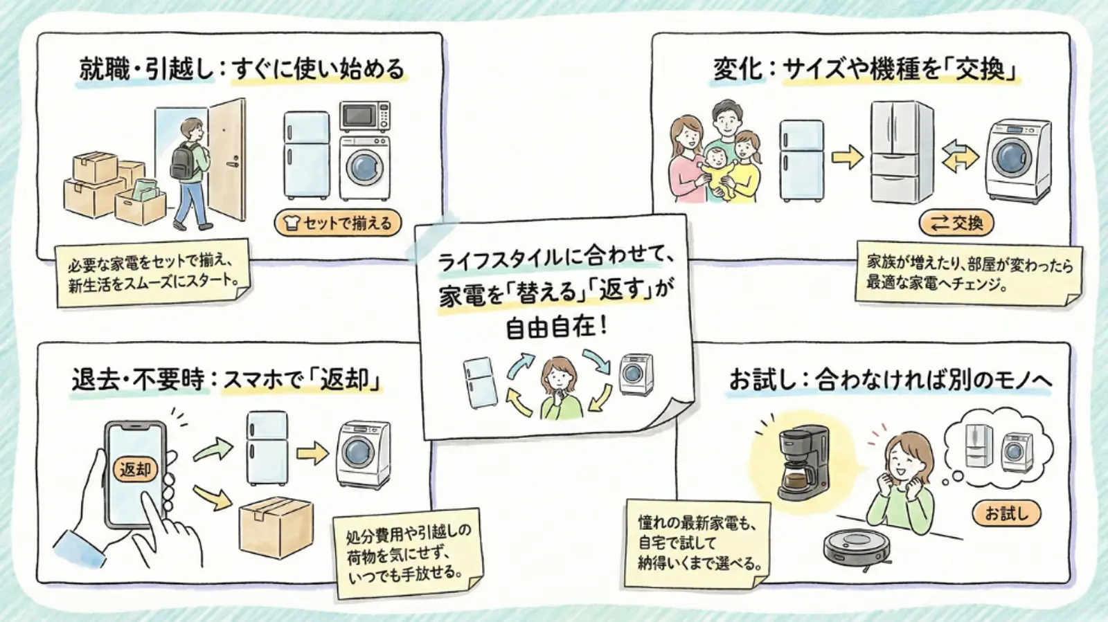 入居、返却、交換、新モデルの試用など、柔軟な家電レンタル オプションを示すインフォグラフィック。