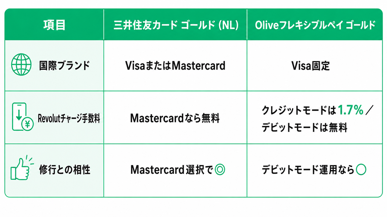 三井住友カード ゴールド(NL)とOliveフレキシブルペイ ゴールドの比較表。比較項目は「国際ブランド」「Revolutチャージ手数料」「修行との相性」の3つ。三井住友カード ゴールド(NL)はVisaまたはMastercardを選択可能で、MastercardならRevolutチャージ手数料が無料、修行との相性は「Mastercard選択で◎」。Oliveフレキシブルペイ ゴールドはVisa固定で、Revolutチャージはクレジットモード1.7%、デビットモード無料、修行との相性は「デビットモード運用なら○」。白背景に緑色を基調とした比較表。