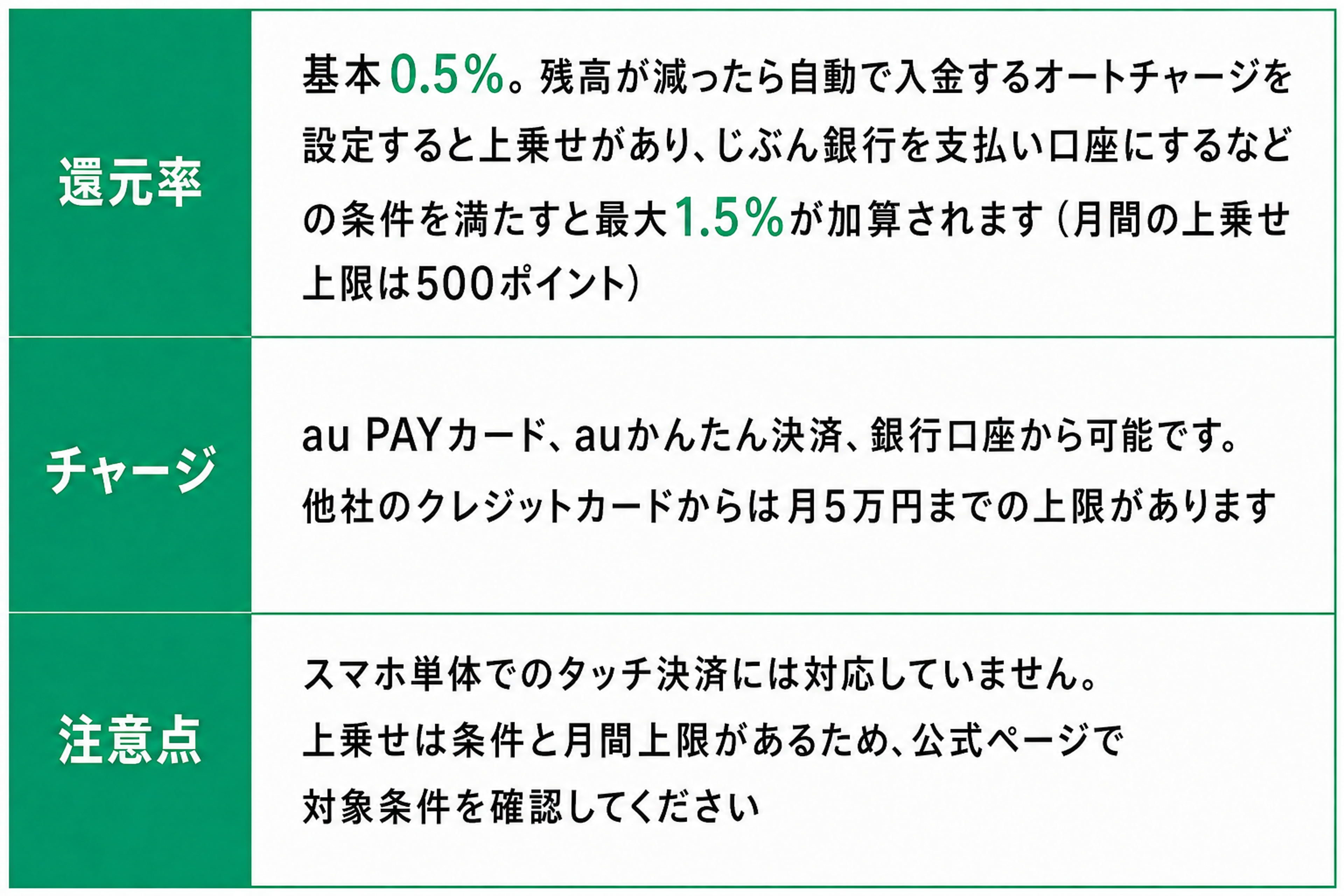 還元率	基本0.5%。残高が減ったら自動で入金するオートチャージを設定すると上乗せがあり、じぶん銀行を支払い口座にするなどの条件を満たすと最大1.5%が加算されます（月間の上乗せ上限は500ポイント） チャージ	au PAYカード、auかんたん決済、銀行口座から可能です。他社のクレジットカードからは月5万円までの上限があります 注意点	スマホ単体でのタッチ決済には対応していません。上乗せは条件と月間上限があるため、公式ページで対象条件を確認してください