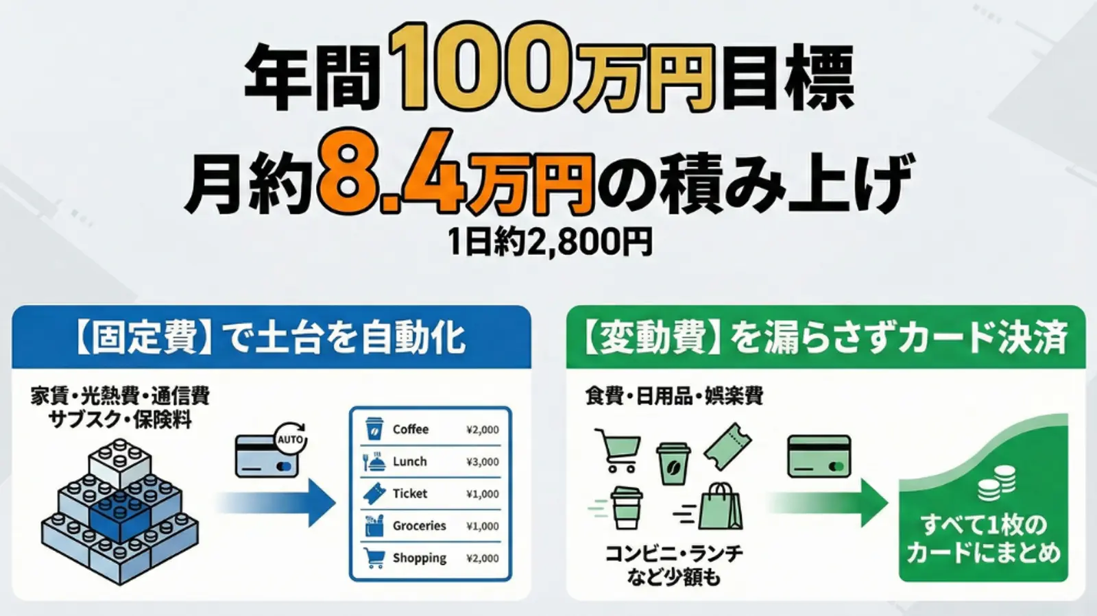 固定費を自動化し、変動費を 1 枚のクレジットカードに統合することで、年間 100 万円の貯蓄目標を達成するための日本の財務図。