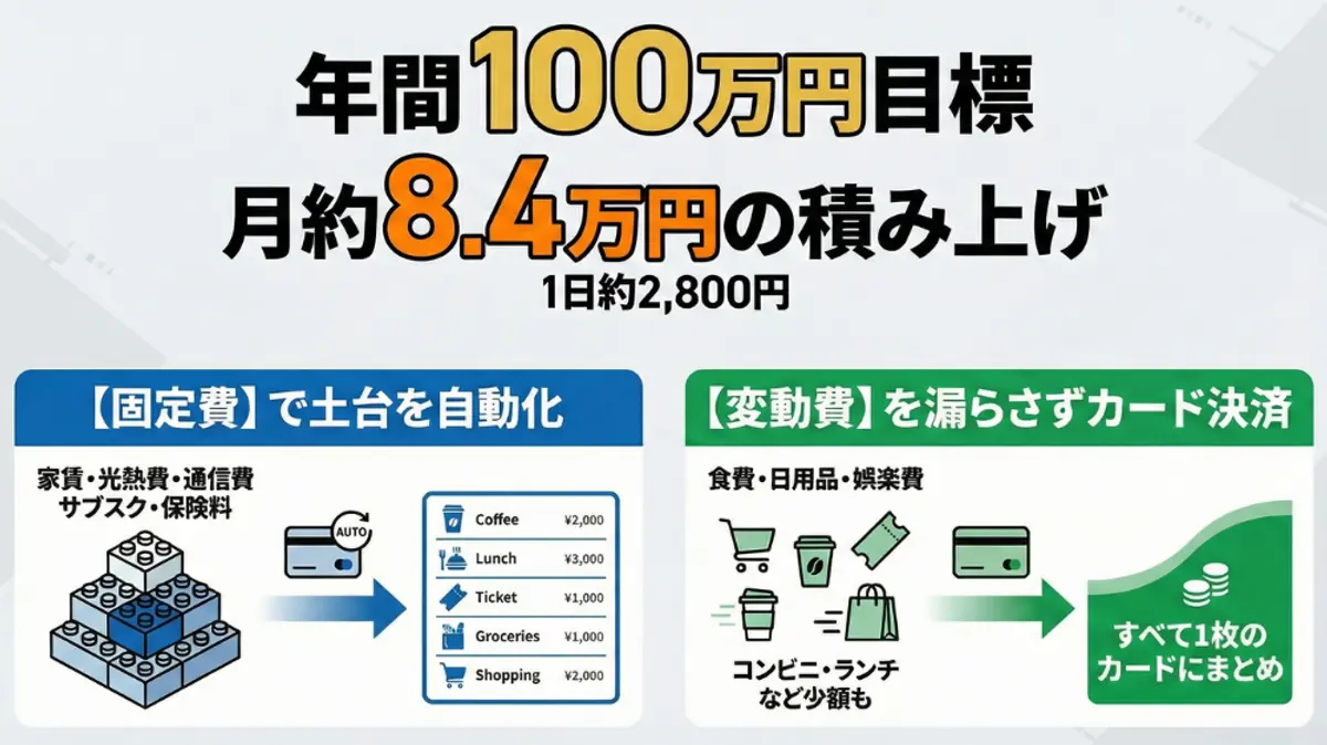 固定費を自動化し、変動費を 1 枚のクレジットカードに統合することで、年間 100 万円の貯蓄目標を達成するための日本の財務図。