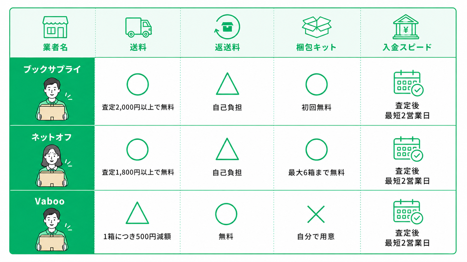 宅配買取サービス「ブックサプライ」「ネットオフ」「Vaboo」の送料・返送料・梱包キット・入金スピードを比較した一覧表です。  業者名	送料	返送料	梱包キット	入金スピード ブックサプライ	査定金額2,000円以上で送料無料	自己負担	初回無料	査定後最短2営業日 ネットオフ	査定金額1,800円以上で送料無料	自己負担	最大6箱まで無料	査定後最短2営業日 Vaboo	1箱につき500円減額	無料	自分で用意	査定後最短2営業日  ブックサプライは査定金額2,000円以上で送料が無料になり、初回は梱包キットを無料で利用できます。ネットオフは査定金額1,800円以上で送料無料となり、最大6箱まで無料の梱包キットを利用可能です。Vabooは送料として1箱ごとに500円が査定額から差し引かれますが、返送料は無料で、梱包用のダンボールは利用者自身で用意します。3社とも入金スピードは査定後最短2営業日となっています。  画像は白背景にグリーンを基調としたシンプルな比較表で、各項目には送料・返送料・梱包キット・入金スピードを表すアイコンが配置されており、サービスごとの違いが一目で分かるデザインです。