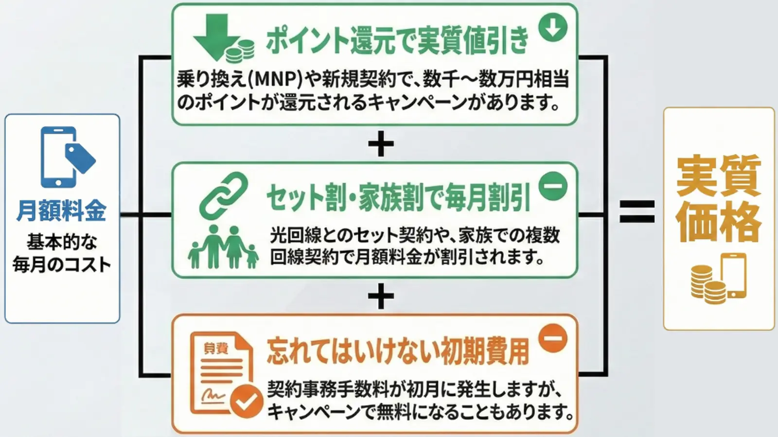 月額料金、ポイント利用、バンドル/ファミリー割引、初期費用を考慮した携帯電話プランの実際の価格計算を示す日本語の図表です。