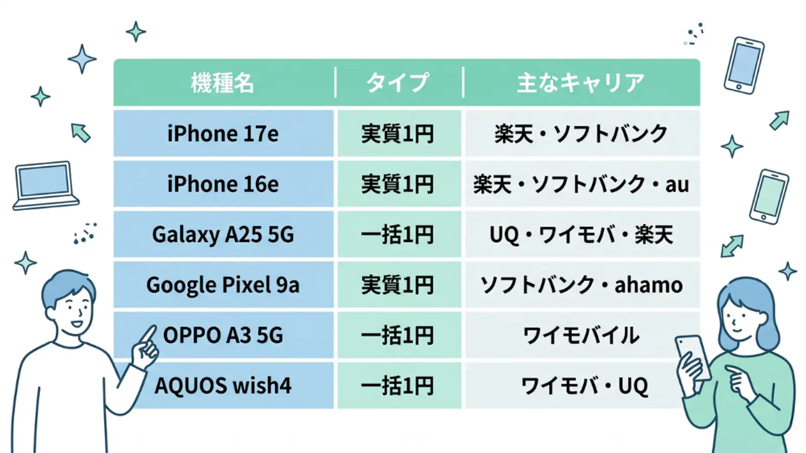 ヘッダー： 「機種名」「タイプ」「主なキャリア」の3項目。  各行のデータ：  iPhone 17e：実質1円（キャリア：楽天・ソフトバンク）  iPhone 16e：実質1円（キャリア：楽天・ソフトバンク・au）  Galaxy A25 5G：一括1円（キャリア：UQ・ワイモバ・楽天）  Google Pixel 9a：実質1円（キャリア：ソフトバンク・ahamo）  OPPO A3 5G：一括1円（キャリア：ワイモバイル）  AQUOS wish4：一括1円（キャリア：ワイモバ・UQ）
