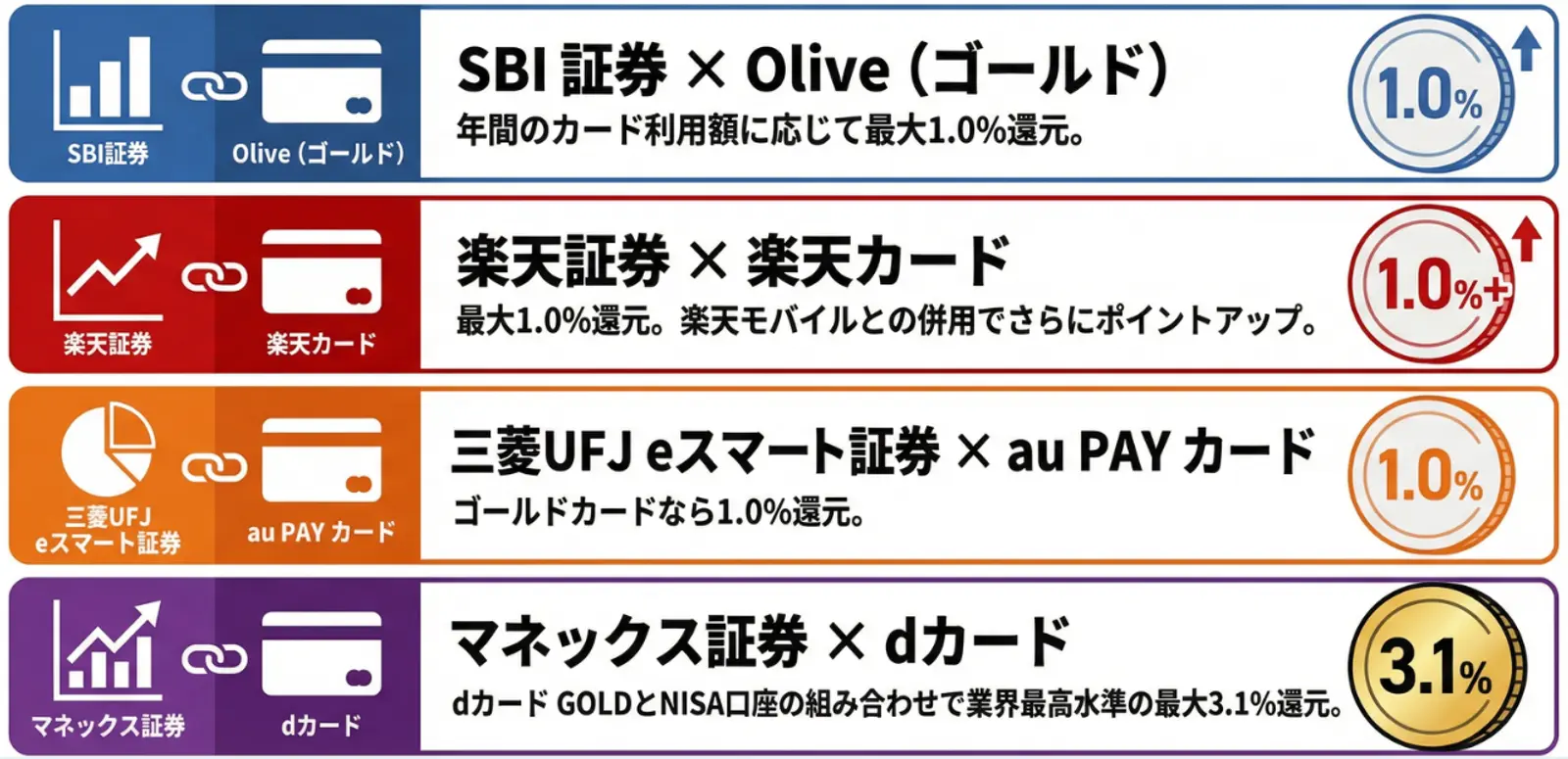 証券口座とクレジットカードをリンクした 4 つの金融提携の比較表。キャッシュバック率は 1.0% ～ 3.1% です。