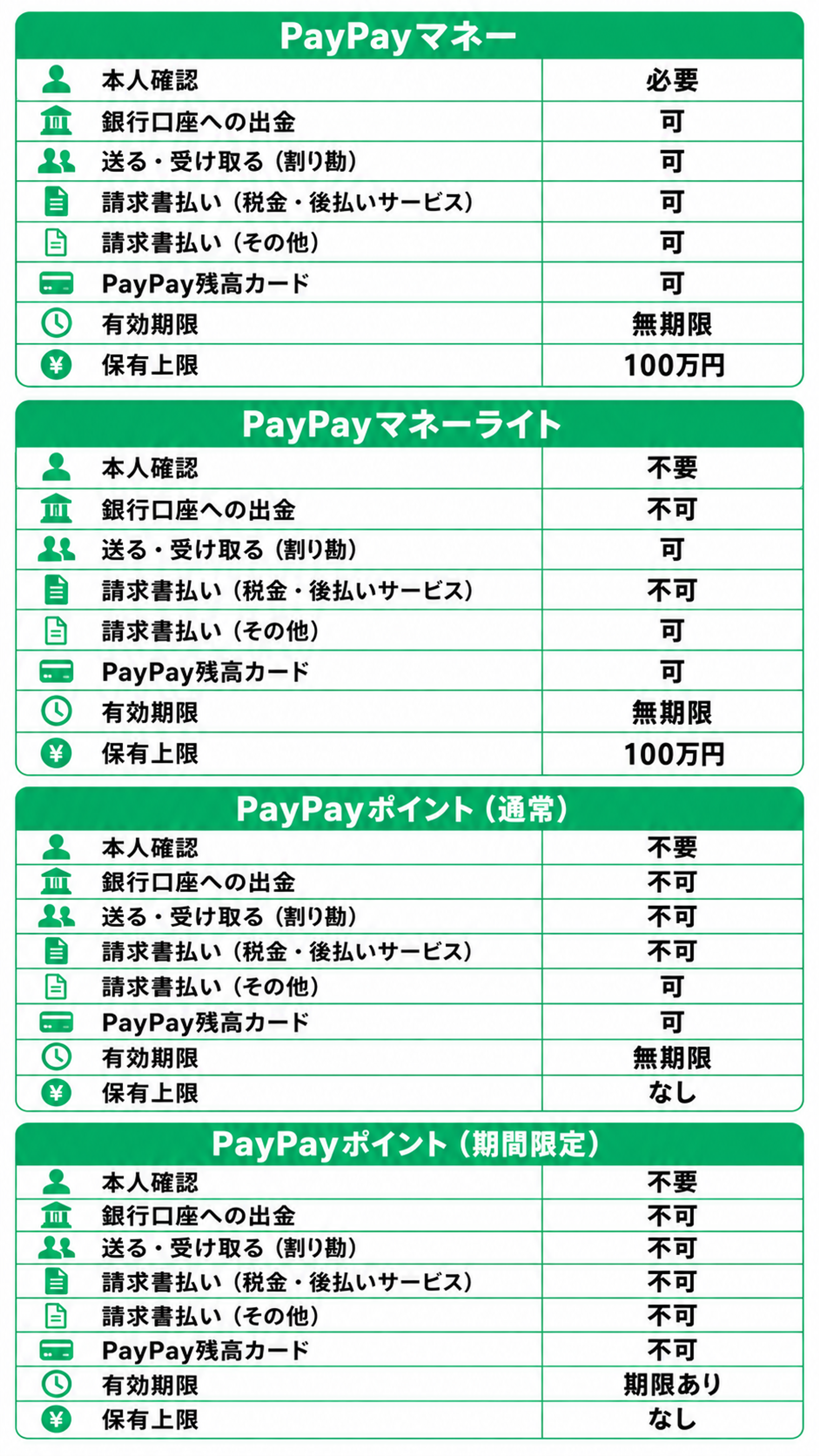 PayPayマネー PayPayマネーライト PayPayポイント(通常) PayPayポイント(期間限定) 本人確認 必要 不要 不要 不要 銀行口座への出金 可 不可 不可 不可 送る・受け取る(割り勘) 可 可 不可 不可 請求書払い(税金・後払いサービス) 可 不可 不可 不可 請求書払い(その他) 可 可 可 不可 PayPay残高カード 可 可 可 不可 有効期限 無期限 無期限 無期限 期限あり 保有上限 100万円 100万円 なし なし