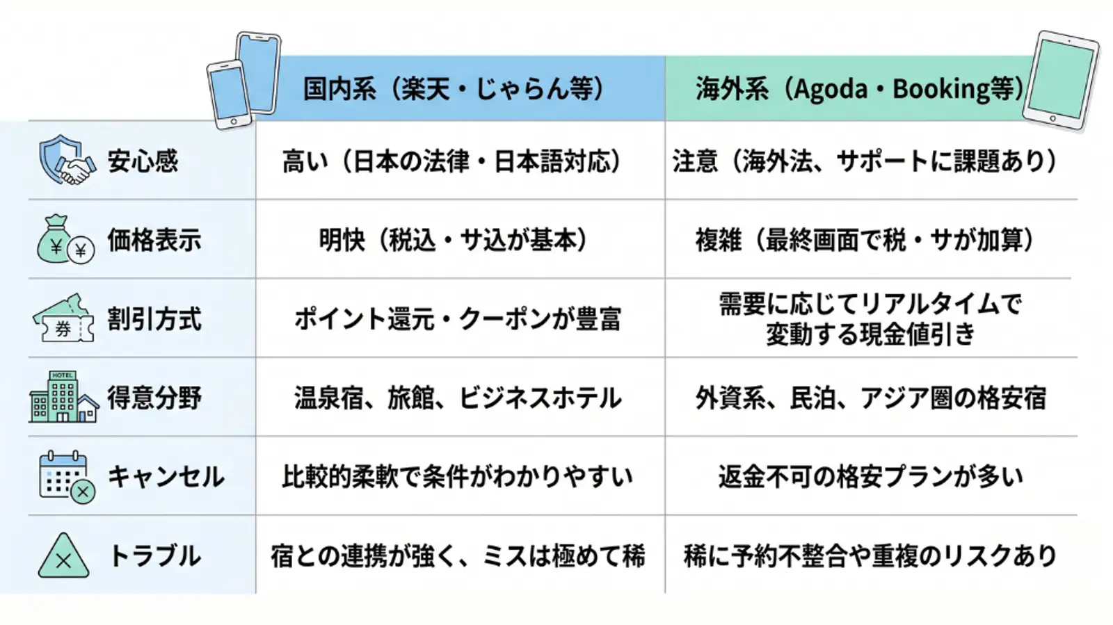 国内系（楽天・じゃらん等）と海外系（Agoda・Booking等）の旅行予約サイト比較表。 縦軸に「安心感」「価格表示」「割引方式」「得意分野」「キャンセル」「トラブル」の6項目、横軸に国内系と海外系の特徴を整理。 国内系は「日本語対応・税込表示・旅館に強い・柔軟なキャンセル」が特徴。 海外系は「現地法・最終画面での加算・民泊や格安宿に強い・返金不可プラン多め」が特徴。 全体は白背景にスカイブルーとミントグリーンの配色、クリーンなアイコンを添えたフラットデザインの表。