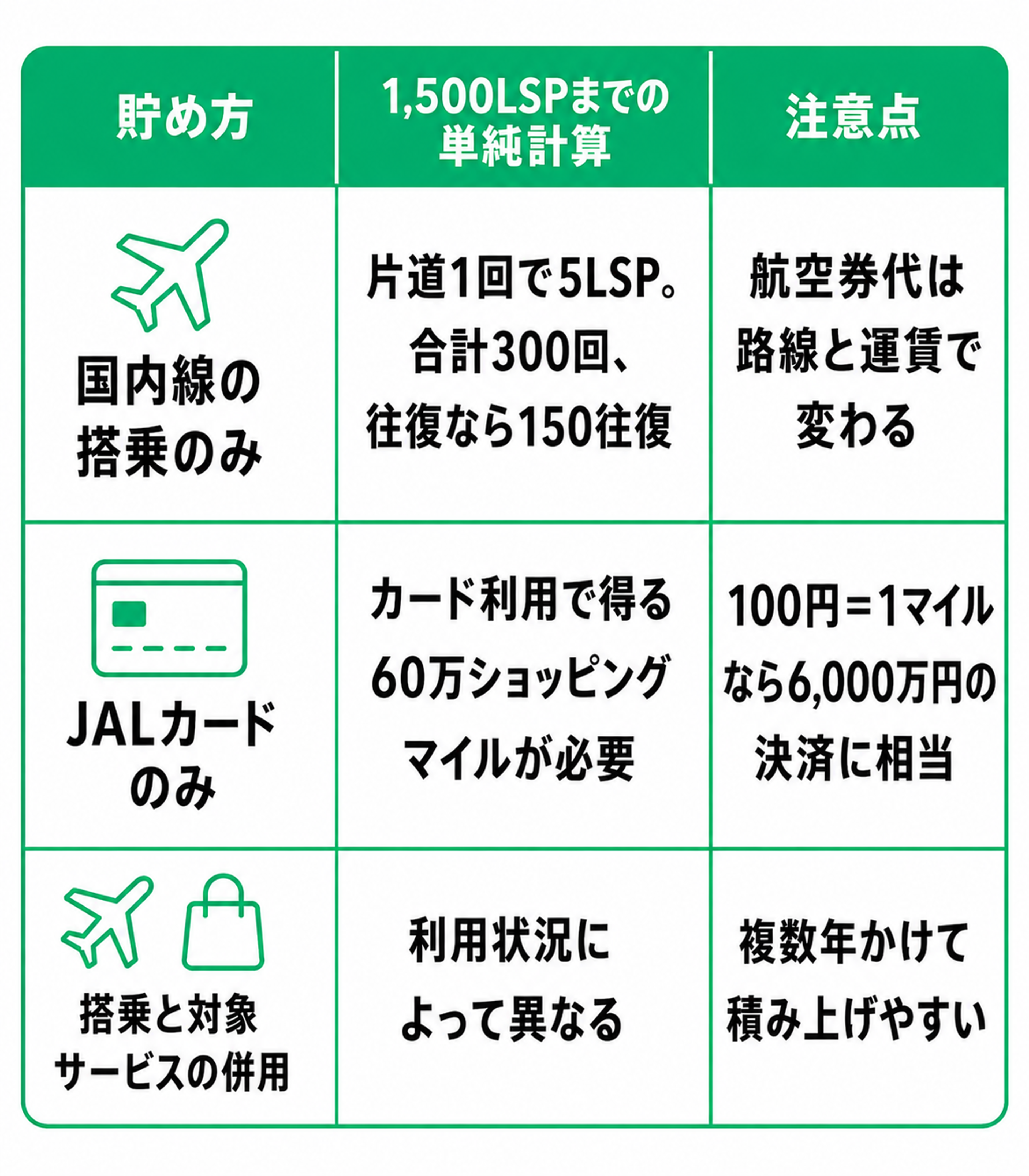 JALのLife Statusポイント（LSP）を1,500LSPまで貯める方法を比較した表。表は3列構成で、左から『貯め方』『1,500LSPまでの単純計算』『注意点』となっている。比較されている方法は3つあり、それぞれの貯め方ごとに、1,500LSP到達までの大まかな計算と補足の注意点がまとめられている。  1つ目の行は『国内線の搭乗のみ』。1,500LSPまでの単純計算は『片道1回で5LSP。合計300回、往復なら150往復』。注意点は『航空券代は路線と運賃で変わる』。つまり、国内線への搭乗だけで1,500LSPを目指す場合、片道搭乗1回ごとに5LSPが付与される前提では、片道300回分、または往復150回分の搭乗が必要になる。ただし、実際に必要になる費用は利用する路線や購入する運賃の種類によって変わるため、単純に回数だけで負担を判断できないことを示している。  2つ目の行は『JALカードのみ』。1,500LSPまでの単純計算は『カード利用で得る60万ショッピングマイルが必要』。注意点は『100円＝1マイルなら6,000万円の決済に相当』。つまり、JALカードのショッピング利用だけで必要なLSP条件に近づこうとすると、非常に多くのショッピングマイルを貯める必要があり、一般的な還元条件を前提にすると総決済額はかなり大きくなる。そのため、カード利用だけで短期間に1,500LSPへ到達するのは現実的には難しいことが読み取れる。  3つ目の行は『搭乗と対象サービスの併用』。1,500LSPまでの単純計算は『利用状況によって異なる』。注意点は『複数年かけて積み上げやすい』。これは、飛行機の搭乗実績だけ、あるいはカード利用だけに絞るのではなく、JAL便の利用や対象サービスの利用を組み合わせてLSPを積み上げる方法を示している。利用内容によって進み方は人それぞれ異なるものの、複数の手段を組み合わせることで、数年単位で無理なく積み上げやすい方法であることを表している。  デザインは白背景に緑色を基調とした、スマホでも読みやすい縦長の比較表。上部の見出し行は濃い緑の帯に白文字で表示され、全体は角丸の枠と緑色の罫線で整理されている。左列には各貯め方を表すシンプルな緑色のアイコンが配置されており、1行目は飛行機のアイコン、2行目はカードのアイコン、3行目は飛行機とショッピングバッグのアイコンになっている。全体として、1,500LSPまでの到達方法を『搭乗だけ』『カードだけ』『併用』の3パターンで比較し、それぞれの負担感や現実性の違いを分かりやすく整理した表になっている。