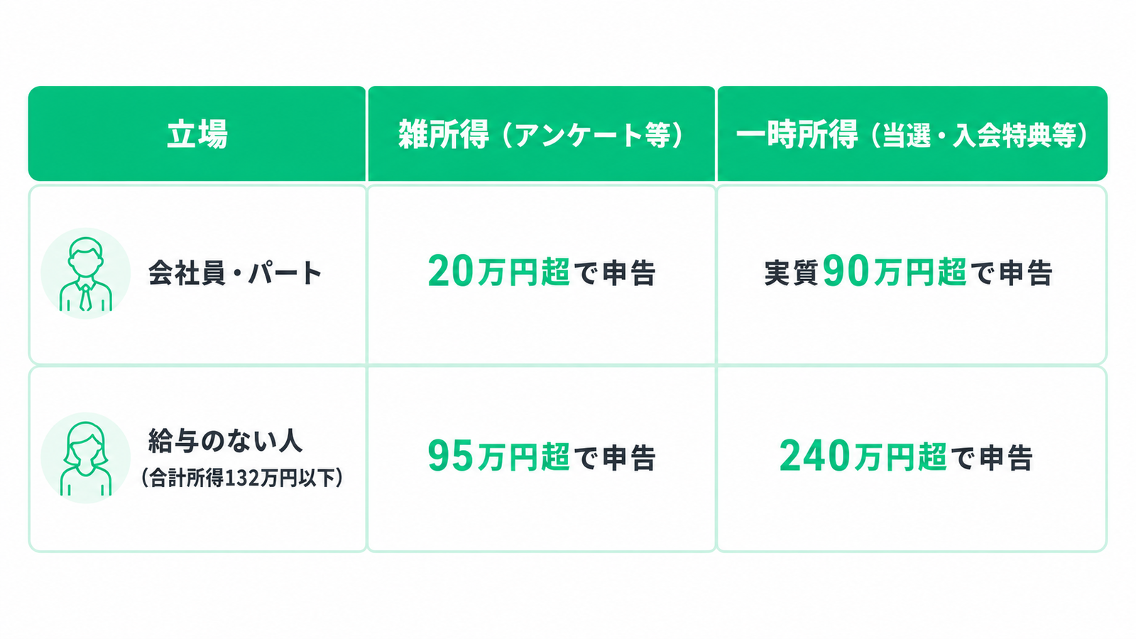 白背景に、緑色を基調とした3列×3段の税務申告目安の比較表。表の上段は見出しで、左から「立場」「雑所得（アンケート等）」「一時所得（当選・入会特典等）」と記載されている。1行目は「会社員・パート」で、雑所得は「20万円超で申告」、一時所得は「実質90万円超で申告」と表示。2行目は「給与のない人（合計所得132万円以下）」で、雑所得は「95万円超で申告」、一時所得は「240万円超で申告」と表示されている。金額部分の「20万円超」「実質90万円超」「95万円超」「240万円超」は緑色の太字で強調されている。左列には会社員・パートと給与のない人を表すシンプルな人物の線画アイコンが配置され、全体は角丸の枠線と十分な余白を使った、見やすく整理されたデザイン。