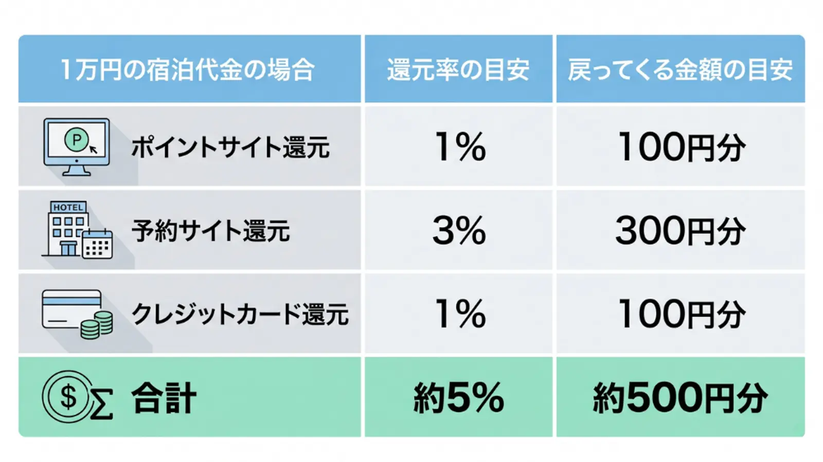 宿泊代金1万円の場合の、各種還元による戻ってくる金額の目安をまとめた比較表。 表の構成は以下の通り：  ポイントサイト還元: 還元率 1%、戻ってくる金額 100円分  予約サイト還元: 還元率 3%、戻ってくる金額 300円分  クレジットカード還元: 還元率 1%、戻ってくる金額 100円分  合計: 還元率 約5%、戻ってくる金額 約500円分