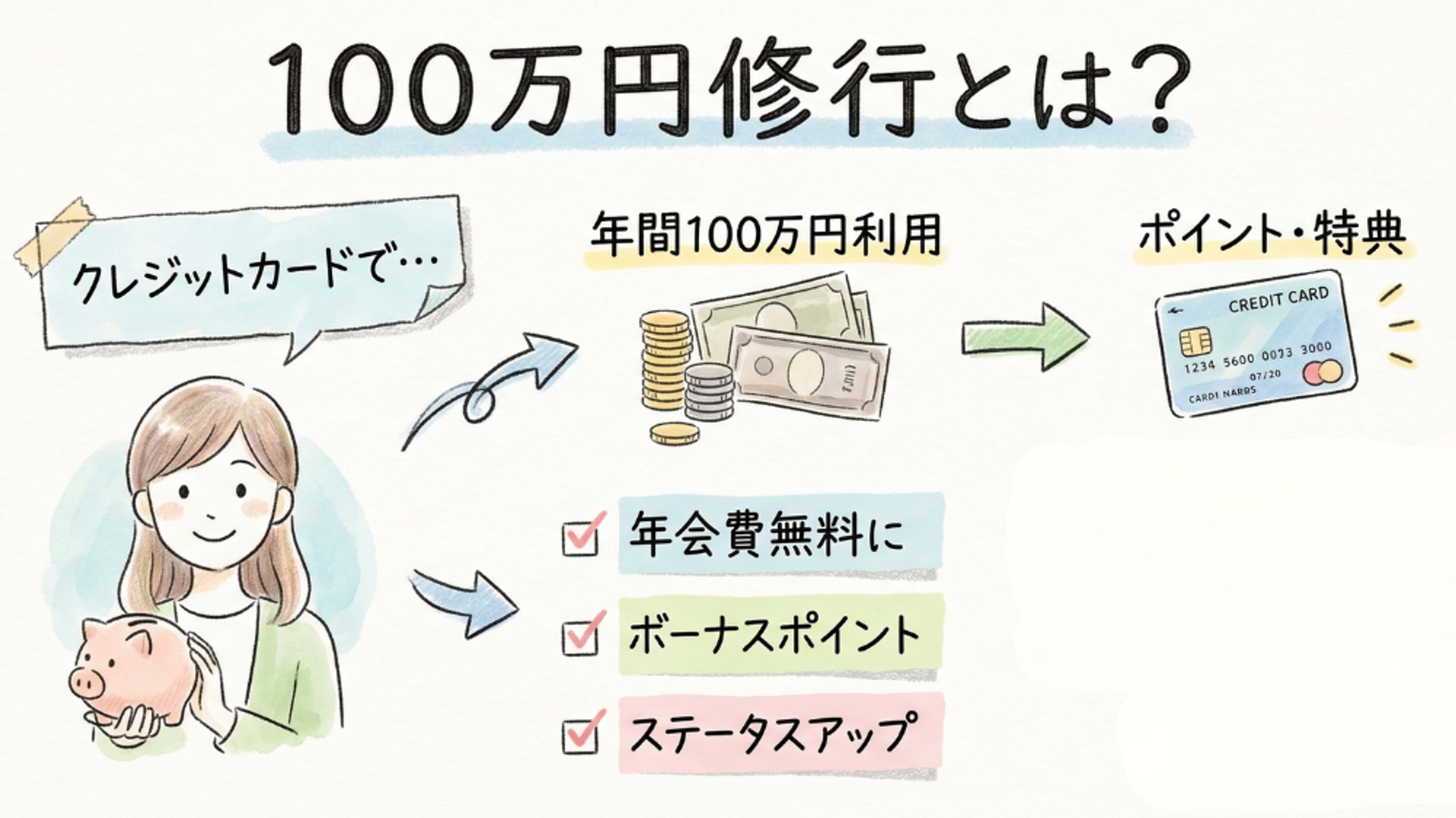 クレジットカードで年間100万円使うと、年会費無料、ボーナスポイント、ステータスアップなどの特典が得られることを説明した日本語のイラストです。