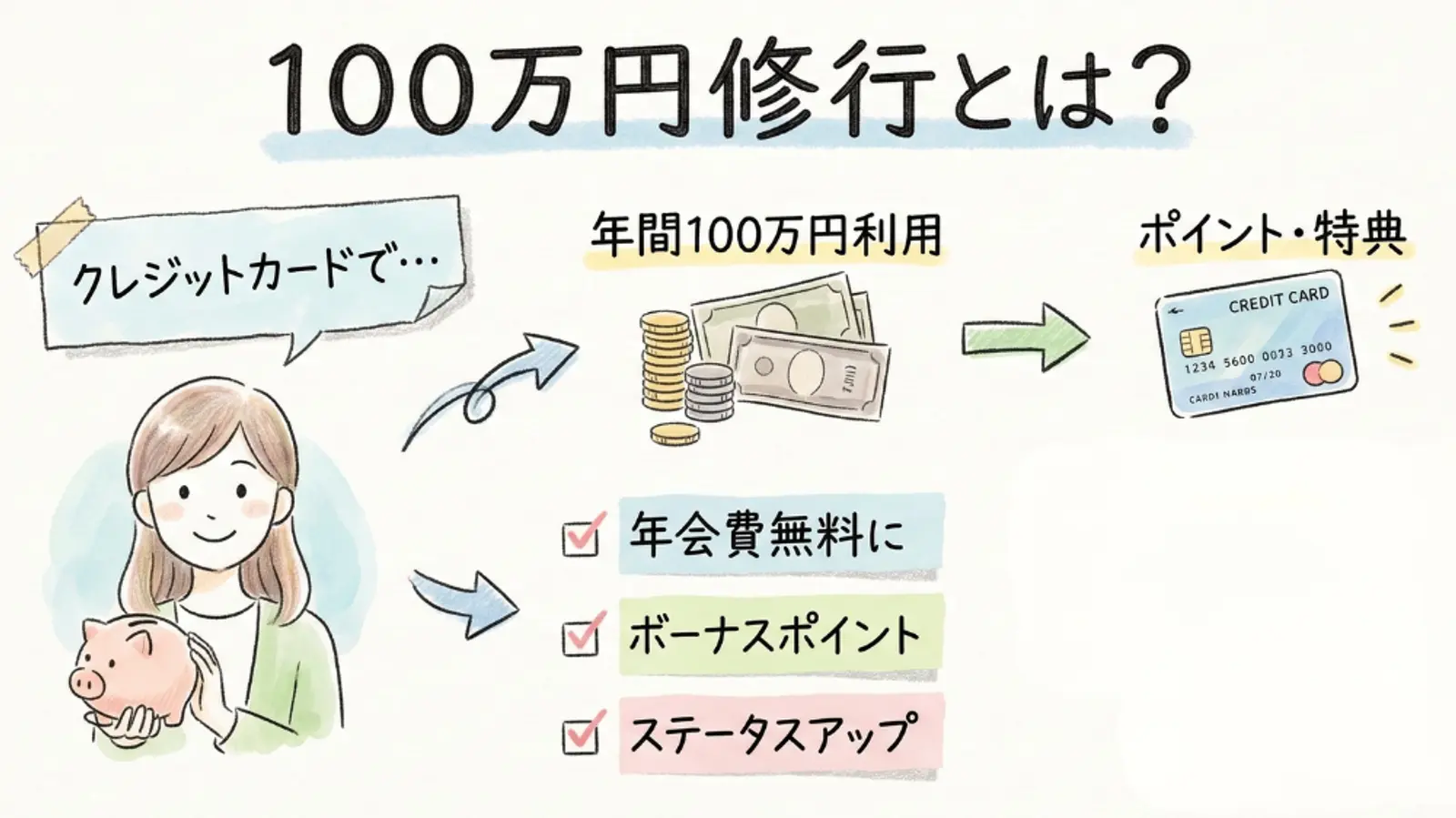 クレジットカードで年間100万円使うと、年会費無料、ボーナスポイント、ステータスアップなどの特典が得られることを説明した日本語のイラストです。