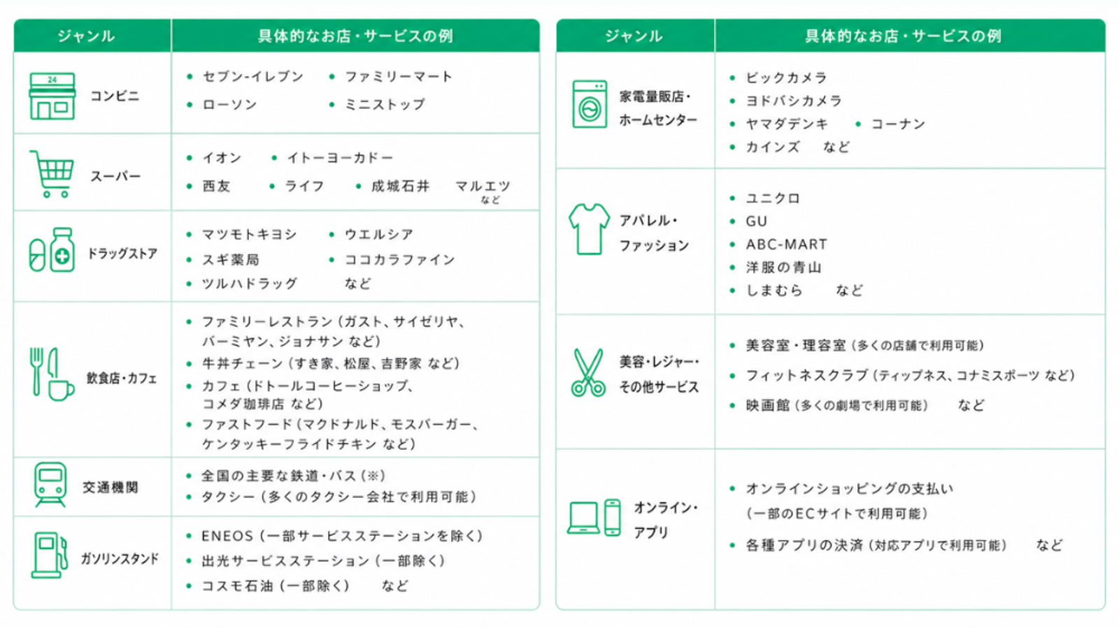 QUICPayが使えるお店のジャンルと具体例をまとめた表。コンビニ（セブン-イレブン、ファミリーマート、ローソン、ミニストップ）、スーパー（イオン、イトーヨーカドー、西友、ライフ、成城石井、マルエツ）、ドラッグストア（マツモトキヨシ、ウエルシア、スギ薬局、ココカラファイン、ツルハドラッグ）、飲食店・カフェ（ガスト、サイゼリヤ、バーミヤン、ジョナサン、すき家、松屋、吉野家、ドトールコーヒーショップ、コメダ珈琲店、マクドナルド、モスバーガー、ケンタッキーフライドチキン）、交通機関（主要な鉄道・バス・タクシー）、ガソリンスタンド（ENEOS、出光サービスステーション、コスモ石油）、家電量販店・ホームセンター（ビックカメラ、ヨドバシカメラ、ヤマダデンキ、コーナン、カインズ）、アパレル・ファッション（ユニクロ、GU、ABC-MART、洋服の青山、しまむら）、美容・レジャー・その他サービス（美容室、理容室、フィットネスクラブ、映画館）、オンライン・アプリ（一部ECサイトや対応アプリ）で利用できることを紹介。白背景に#00c886を基調としたフラットデザインで、各ジャンルを表すシンプルなラインアイコンを配置した見やすい一覧表。