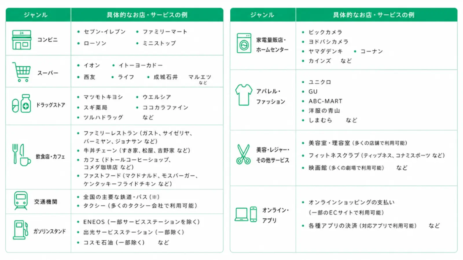 QUICPayが使えるお店のジャンルと具体例をまとめた表。コンビニ(セブン-イレブン、ファミリーマート、ローソン、ミニストップ)、スーパー(イオン、イトーヨーカドー、西友、ライフ、成城石井、マルエツ)、ドラッグストア(マツモトキヨシ、ウエルシア、スギ薬局、ココカラファイン、ツルハドラッグ)、飲食店・カフェ(ガスト、サイゼリヤ、バーミヤン、ジョナサン、すき家、松屋、吉野家、ドトールコーヒーショップ、コメダ珈琲店、マクドナルド、モスバーガー、ケンタッキーフライドチキン)、交通機関(主要な鉄道・バス・タクシー)、ガソリンスタンド(ENEOS、出光サービスステーション、コスモ石油)、家電量販店・ホームセンター(ビックカメラ、ヨドバシカメラ、ヤマダデンキ、コーナン、カインズ)、アパレル・ファッション(ユニクロ、GU、ABC-MART、洋服の青山、しまむら)、美容・レジャー・その他サービス(美容室、理容室、フィットネスクラブ、映画館)、オンライン・アプリ(一部ECサイトや対応アプリ)で利用できることを紹介。白背景に#00c886を基調としたフラットデザインで、各ジャンルを表すシンプルなラインアイコンを配置した見やすい一覧表。