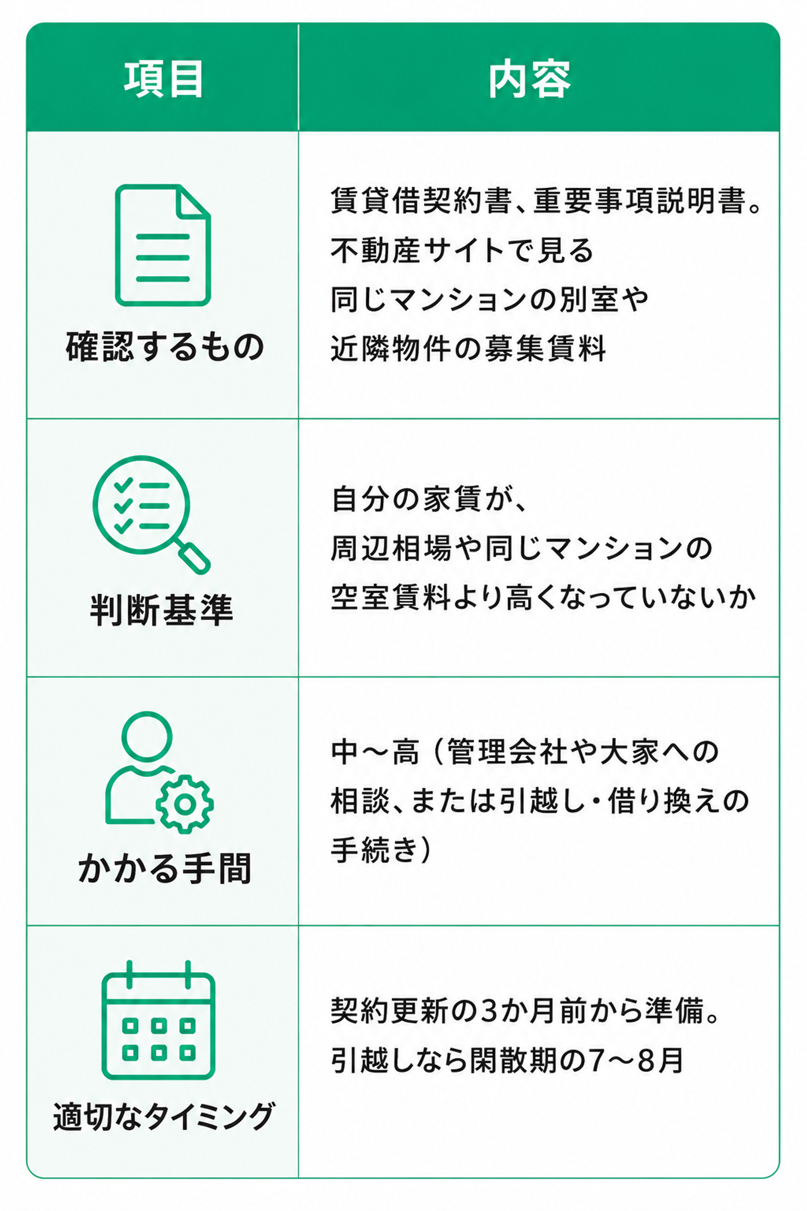 家賃見直しのチェックポイントをまとめた2列の表。左列が「項目」、右列が「内容」。全4項目ある。 1行目「確認するもの」：賃貸借契約書、重要事項説明書、不動産サイトで確認できる同じマンションの別室や近隣物件の募集賃料。 2行目「判断基準」：自分の家賃が、周辺相場や同じマンションの空室賃料より高くなっていないかを見る。 3行目「かかる手間」：中〜高。管理会社や大家への相談、または引越し・借り換えの手続きが必要。 4行目「適切なタイミング」：契約更新の3か月前から準備を始める。引越しをする場合は、閑散期の7〜8月が目安。 表は白背景に緑色の見出し帯があり、各項目の左に書類、虫眼鏡、人物と歯車、カレンダーのシンプルなアイコンが添えられている。