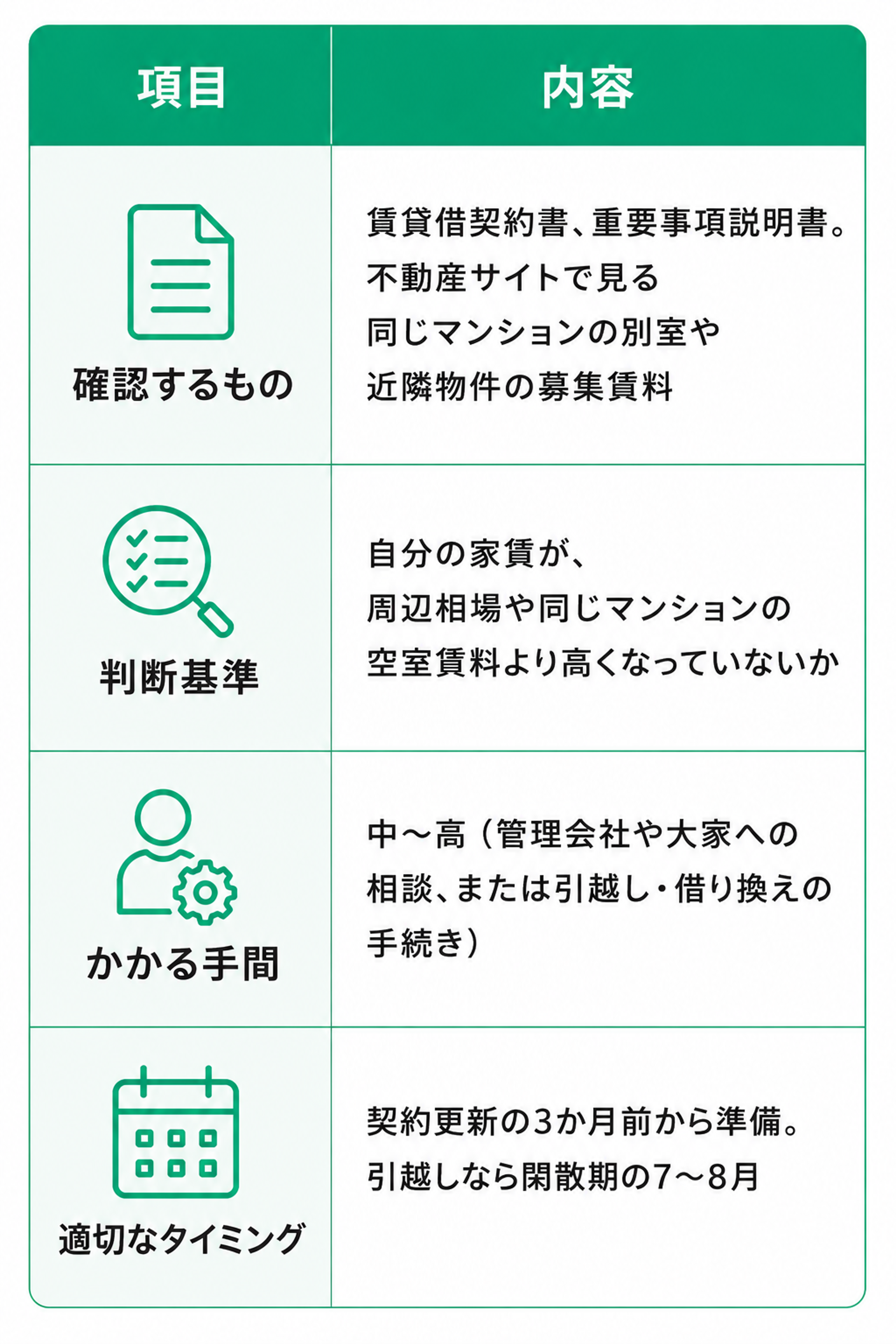 家賃見直しのチェックポイントをまとめた2列の表。左列が「項目」、右列が「内容」。全4項目ある。 1行目「確認するもの」：賃貸借契約書、重要事項説明書、不動産サイトで確認できる同じマンションの別室や近隣物件の募集賃料。 2行目「判断基準」：自分の家賃が、周辺相場や同じマンションの空室賃料より高くなっていないかを見る。 3行目「かかる手間」：中〜高。管理会社や大家への相談、または引越し・借り換えの手続きが必要。 4行目「適切なタイミング」：契約更新の3か月前から準備を始める。引越しをする場合は、閑散期の7〜8月が目安。 表は白背景に緑色の見出し帯があり、各項目の左に書類、虫眼鏡、人物と歯車、カレンダーのシンプルなアイコンが添えられている。