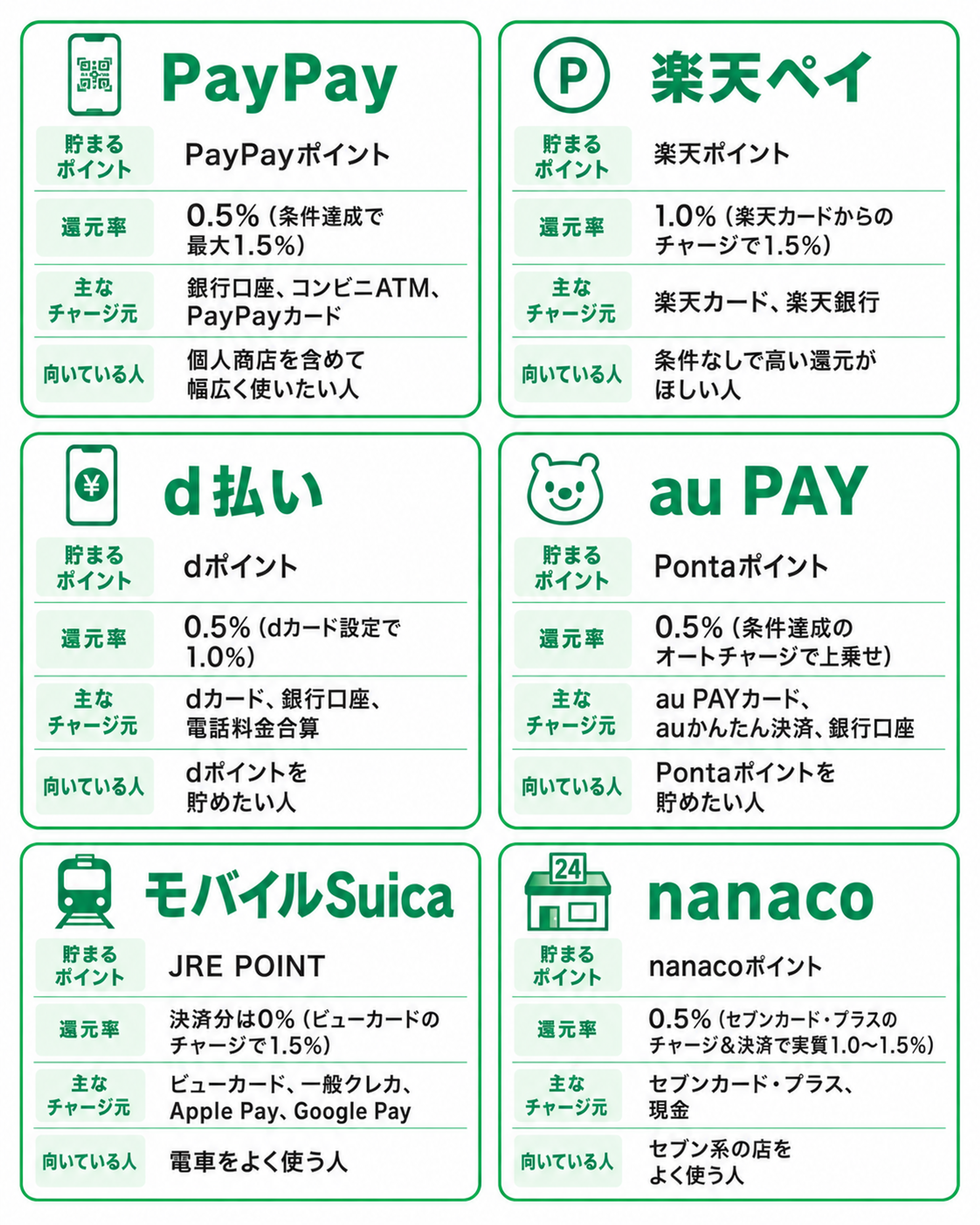 PayPay、楽天ペイ、d払い、au PAY、モバイルSuica、nanacoの6つのキャッシュレス決済サービスを比較した表。各サービスについて、貯まるポイント、還元率、主なチャージ元、向いている人を掲載。PayPayはPayPayポイントが基本0.5％で条件達成時最大1.5％、銀行口座・コンビニATM・PayPayカードからチャージでき、幅広い店舗で使いたい人向け。楽天ペイは楽天ポイントが1.0％、楽天カードからのチャージで1.5％となり、楽天カード・楽天銀行を利用する人や高還元を重視する人向け。d払いはdポイントが0.5％、dカード設定で1.0％となり、dカード・銀行口座・電話料金合算に対応し、dポイントを貯めたい人向け。au PAYはPontaポイントが0.5％で、条件達成のオートチャージにより上乗せがあり、au PAYカード・auかんたん決済・銀行口座からチャージでき、Pontaポイントを貯めたい人向け。モバイルSuicaは決済分の還元率が0％で、ビューカードからのチャージなら1.5％、ビューカード・一般クレジットカード・Apple Pay・Google Payに対応し、電車をよく使う人向け。nanacoはnanacoポイントが0.5％で、セブンカード・プラスのチャージと決済を組み合わせると実質1.0〜1.5％、セブンカード・プラスや現金からチャージでき、セブン系の店舗をよく利用する人向け。