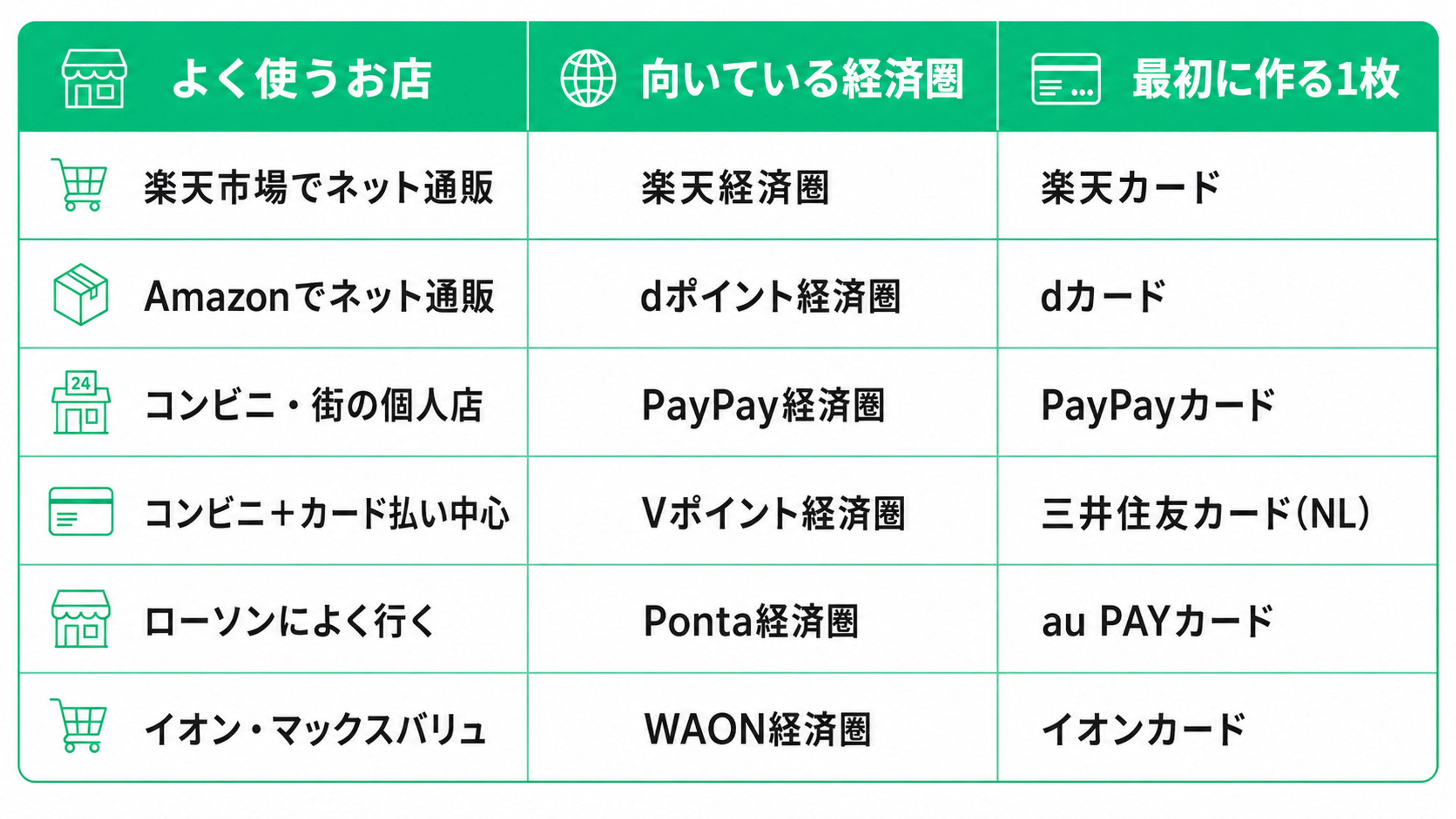 「よく使うお店」と「向いている経済圏」「最初に作る1枚」を比較した3列の表。内容は、①楽天市場でネット通販→楽天経済圏→楽天カード、②Amazonでネット通販→dポイント経済圏→dカード、③コンビニ・街の個人店→PayPay経済圏→PayPayカード、④コンビニ+カード払い中心→Vポイント経済圏→三井住友カード(NL)、⑤ローソンによく行く→Ponta経済圏→au PAYカード、⑥イオン・マックスバリュ→WAON経済圏→イオンカード。白背景に緑色(#00c886)を基調としたシンプルな比較表。