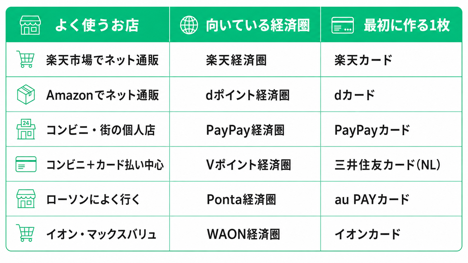 「よく使うお店」と「向いている経済圏」「最初に作る1枚」を比較した3列の表。内容は、①楽天市場でネット通販→楽天経済圏→楽天カード、②Amazonでネット通販→dポイント経済圏→dカード、③コンビニ・街の個人店→PayPay経済圏→PayPayカード、④コンビニ+カード払い中心→Vポイント経済圏→三井住友カード(NL)、⑤ローソンによく行く→Ponta経済圏→au PAYカード、⑥イオン・マックスバリュ→WAON経済圏→イオンカード。白背景に緑色(#00c886)を基調としたシンプルな比較表。