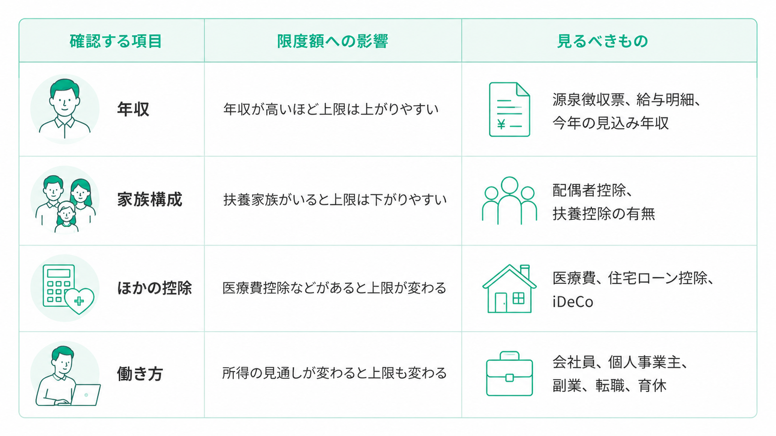 ふるさと納税の控除上限額を確認する際に見るべきポイントをまとめた表。 1行目「年収」では、年収が高いほど控除上限額が上がりやすく、確認するものとして「源泉徴収票・給与明細・今年の見込み年収」を掲載。 2行目「家族構成」では、扶養家族がいると上限額が下がりやすく、「配偶者控除・扶養控除の有無」を確認する内容。 3行目「ほかの控除」では、医療費控除などがあると上限額が変わり、「医療費・住宅ローン控除・iDeCo」を見る必要があると説明。 4行目「働き方」では、所得の見通しが変わると上限額も変わり、「会社員・個人事業主・副業・転職・育休」などを確認する内容。 白背景にミントグリーン（#00c886）を使用し、人物・家族・書類・家・仕事バッグのシンプルなラインアイコンを配置した、見やすいフラットデザインの表形式インフォグラフィック。