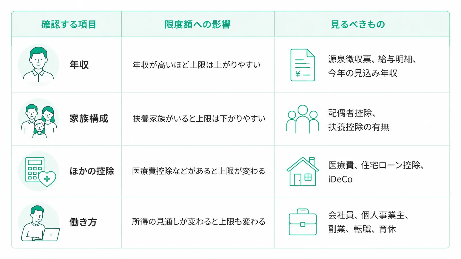 ふるさと納税の控除上限額を確認する際に見るべきポイントをまとめた表。 1行目「年収」では、年収が高いほど控除上限額が上がりやすく、確認するものとして「源泉徴収票・給与明細・今年の見込み年収」を掲載。 2行目「家族構成」では、扶養家族がいると上限額が下がりやすく、「配偶者控除・扶養控除の有無」を確認する内容。 3行目「ほかの控除」では、医療費控除などがあると上限額が変わり、「医療費・住宅ローン控除・iDeCo」を見る必要があると説明。 4行目「働き方」では、所得の見通しが変わると上限額も変わり、「会社員・個人事業主・副業・転職・育休」などを確認する内容。 白背景にミントグリーン（#00c886）を使用し、人物・家族・書類・家・仕事バッグのシンプルなラインアイコンを配置した、見やすいフラットデザインの表形式インフォグラフィック。