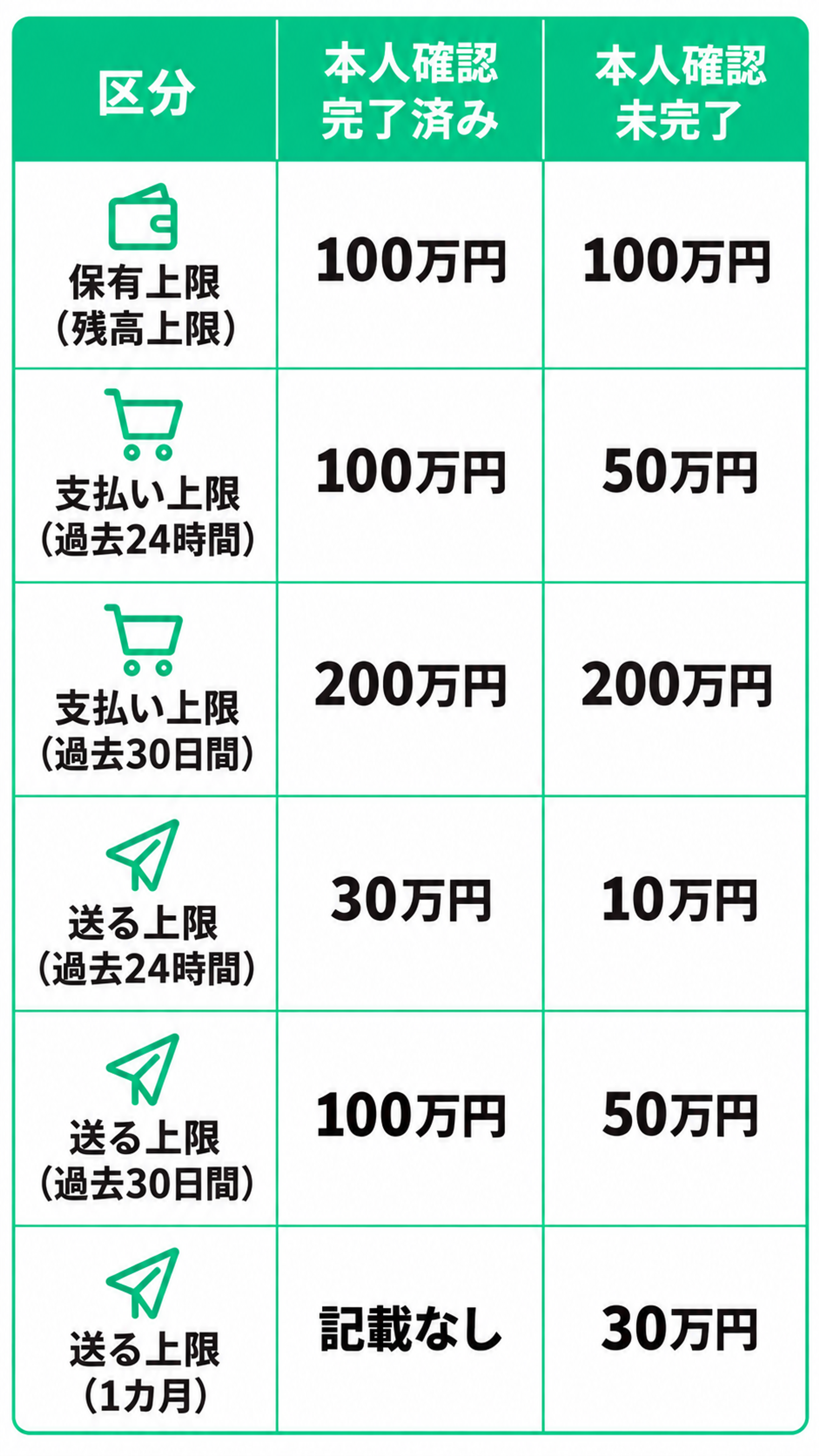 PayPayの本人確認が完了している場合と未完了の場合で、残高の保有上限や支払い上限、送金上限の違いを比較した表。表は3列構成で、左から『区分』『本人確認 完了済み』『本人確認 未完了』となっている。白背景に明るい緑色の見出しと罫線を使ったシンプルなデザインで、各行の左側には財布、カート、紙飛行機などのアイコンが付いている。 1行目は『保有上限(残高上限)』。本人確認が完了している場合は100万円、本人確認が未完了の場合も100万円。残高として持てる上限額は、本人確認の有無にかかわらずどちらも同じ100万円となっている。 2行目は『支払い上限(過去24時間)』。本人確認完了済みは100万円、本人確認未完了は50万円。1日あたりの支払い可能額は、本人確認をしているほうが高く、未完了の場合の2倍まで支払える。 3行目は『支払い上限(過去30日間)』。本人確認完了済みは200万円、本人確認未完了も200万円。30日間で見た支払い上限は、本人確認の有無にかかわらず同じ200万円である。 4行目は『送る上限(過去24時間)』。本人確認完了済みは30万円、本人確認未完了は10万円。1日あたりに他の人へ送れる金額は、本人確認済みのほうが大きく設定されている。 5行目は『送る上限(過去30日間)』。本人確認完了済みは100万円、本人確認未完了は50万円。30日間の送金上限でも、本人確認済みのほうが上限が高い。 6行目は『送る上限(1カ月)』。本人確認完了済みは『記載なし』、本人確認未完了は30万円。表では、未完了の場合のみ1カ月あたり30万円という上限が示され、完了済み側は『記載なし』となっている。 全体として、この表はPayPayの本人確認を済ませているかどうかで、残高保有・支払い・送金に関する上限額がどう変わるかを比較したもの。残高上限と30日間の支払い上限は同じだが、24時間あたりの支払い上限や送金上限は、本人確認を完了しているほうが高く設定されていることが分かる。