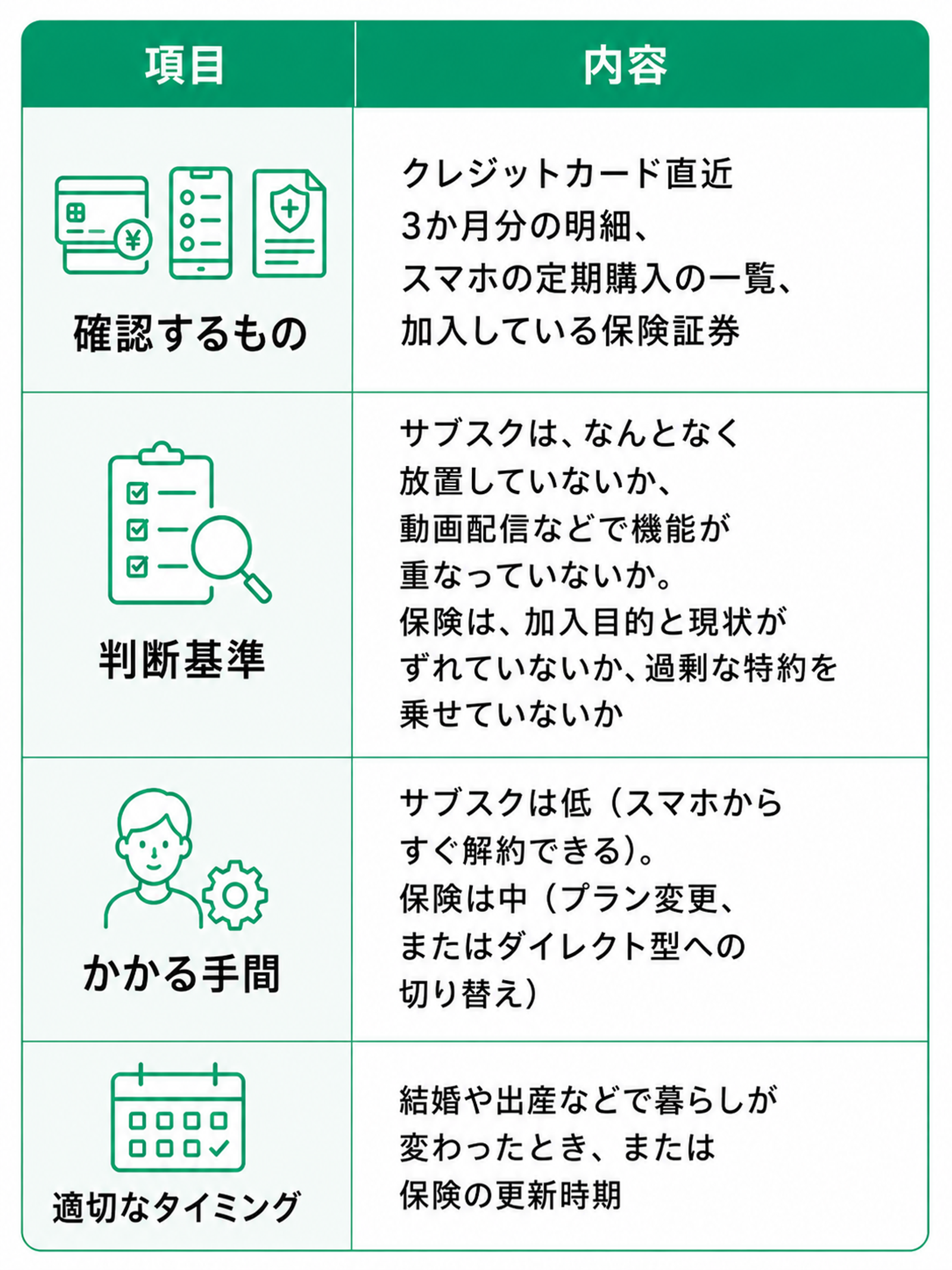 サブスクと保険の見直しポイントをまとめた2列の表。左列が「項目」、右列が「内容」で、全部で4つの確認項目が並んでいる。表全体は白背景で、見出しや罫線、アイコンは落ち着いた緑色で統一されている。最上部の見出し帯は緑色で、左に「項目」、右に「内容」と白文字で表示されている。各行の左側には内容をイメージしやすいシンプルなラインアイコンが付き、右側に具体的な説明文が書かれている。背景は白とごく薄い緑が交互に使われており、視認性の高い表になっている。  1行目の項目は「確認するもの」。左には、クレジットカードの明細を表すカードと明細書のようなアイコン、スマホの定期購入一覧を表すスマホのアイコン、保険証券を表す盾マーク入りの書類アイコンが並んでいる。右側の内容は「クレジットカード直近3か月分の明細、スマホの定期購入の一覧、加入している保険証券」。つまり、支出の見直しを始める前に、カード明細、スマホ内のサブスク一覧、現在加入している保険の証券を確認することを示している。  2行目の項目は「判断基準」。左には、チェックリストと虫眼鏡を組み合わせたアイコンがあり、確認・見直しの基準を表している。右側の内容は「サブスクは、なんとなく放置していないか、動画配信などで機能が重なっていないか。保険は、加入目的と現状がずれていないか、過剰な特約を乗せていないか」。つまり、サブスクについては使っていないのに惰性で払い続けていないか、似たような機能のサービスを重複して契約していないかを確認すること、保険については今の生活や目的に合っているか、不要な特約が多くなっていないかを見直すことが重要だと説明している。  3行目の項目は「かかる手間」。左には、人物と歯車のアイコンがあり、手続きや作業の負担を表している。右側の内容は「サブスクは低（スマホからすぐ解約できる）。保険は中（プラン変更、またはダイレクト型への切り替え）」。サブスクの整理は比較的手軽で、スマホ操作だけですぐに解約しやすい一方、保険の見直しはプラン変更や別の保険への切り替えなどがあるため、サブスクより少し手間がかかることを示している。  4行目の項目は「適切なタイミング」。左にはカレンダーのアイコンがあり、見直しの時期を表している。右側の内容は「結婚や出産などで暮らしが変わったとき、または保険の更新時期」。生活環境が変わるタイミングや、保険の更新時期が、サブスクや保険の内容を見直すきっかけとして適していることを示している。  全体として、この画像は「サブスクの整理」と「保険の見直し」を一緒に点検するための表で、何を見ればよいか、どう判断すればよいか、どれくらい手間がかかるか、いつ見直すべきかを、ひと目でわかるように整理した内容になっている。