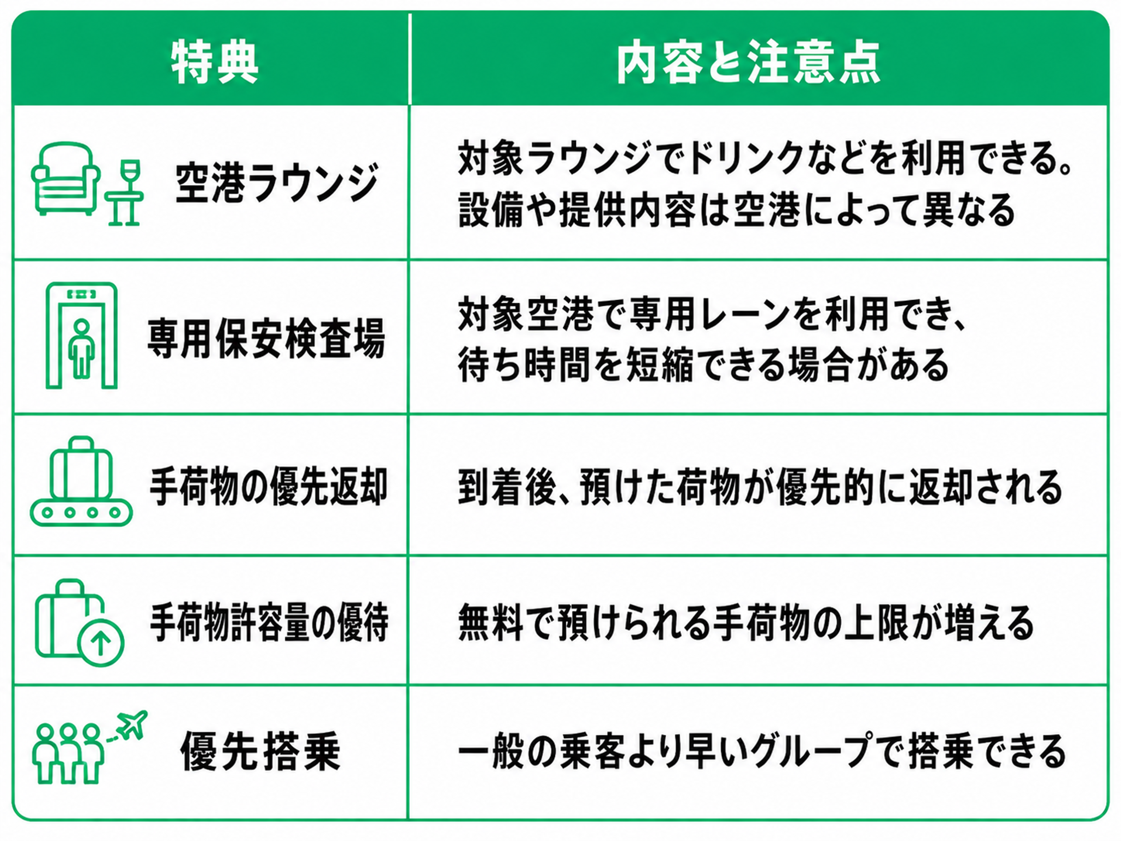 航空会社の上級会員やステータス特典で利用できる主な特典を、内容と注意点つきで整理した2列の表。左列が『特典』、右列が『内容と注意点』となっている。表には全部で5つの特典が並んでいる。  1つ目の特典は『空港ラウンジ』。内容と注意点は『対象ラウンジでドリンクなどを利用できる。設備や提供内容は空港によって異なる』。ラウンジ利用は代表的な特典だが、使えるサービス内容は空港ごとに差があることを示している。  2つ目の特典は『専用保安検査場』。内容と注意点は『対象空港で専用レーンを利用でき、待ち時間を短縮できる場合がある』。混雑時でも一般レーンよりスムーズに保安検査を通過できる可能性がある特典である。  3つ目の特典は『手荷物の優先返却』。内容と注意点は『到着後、預けた荷物が優先的に返却される』。目的地到着後、荷物受け取りの待ち時間を短縮しやすいことを表している。  4つ目の特典は『手荷物許容量の優待』。内容と注意点は『無料で預けられる手荷物の上限が増える』。通常より多くの荷物を追加料金なしで預けられる場合があることを示している。  5つ目の特典は『優先搭乗』。内容と注意点は『一般の乗客より早いグループで搭乗できる』。搭乗開始時に先に機内へ入れるため、荷物収納や着席に余裕ができる特典である。