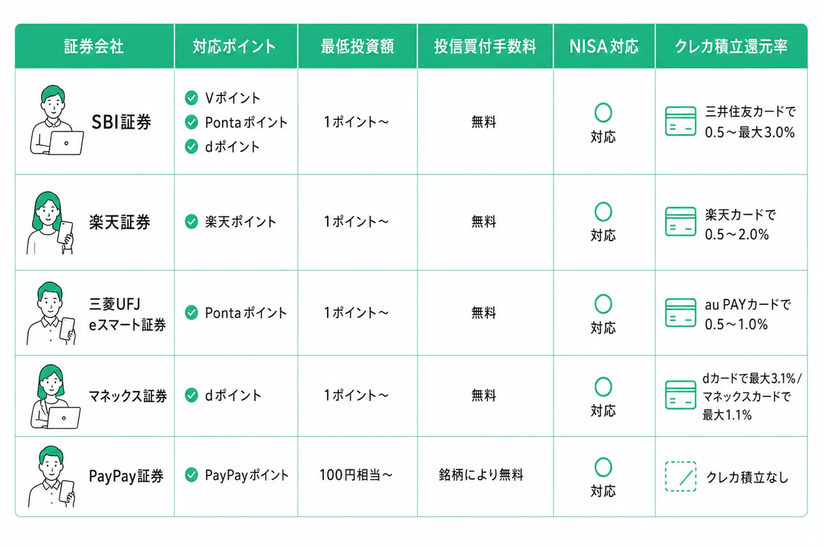主要証券会社5社のサービス内容を比較したフラットデザインの表。白背景に彩度を抑えたミントグリーンの配色で、シンプルなラインアイコンが各セルに配置されています。表の周囲には枠線のみで描かれたスマートフォンやPC画面、コインのイラストが配置されています。  表の構成は以下の通りです。  【ヘッダー（項目名）】 左から「証券会社」「対応ポイント」「最低投資額」「投信買付手数料」「NISA対応」「クレカ積立還元率」。  【各行のデータ】 1. SBI証券：対応ポイントはdポイント・Pontaポイント・dポイント（Pのアイコン付き）。最低投資額は1ポイント〜（積まれたコインのイラスト）。投信買付手数料は無料（Freeのリボンアイコン）。NISA対応は「対応」の文字。クレカ積立還元率は三井住友カードで0.5〜最大3.0%（カードのイラスト）。 2. 楽天証券：対応ポイントは楽天ポイント（丸にPのアイコン）。最低投資額は1ポイント〜（積まれたコインのイラスト）。投信買付手数料は無料（Freeのリボンアイコン）。NISA対応は緑色のチェックマーク。クレカ積立還元率は楽天カードで0.5〜2.0%（カードのイラスト）。 3. 三菱UFJ eスマート証券：対応ポイントはPontaポイント（丸にPのアイコン）。最低投資額は1ポイント〜（積まれたコインのイラスト）。投信買付手数料は無料（Freeのリボンアイコン）。NISA対応は緑色のチェックマーク。クレカ積立還元率はau PAYカードで0.5〜1.0%（カードのイラスト）。 4. マネックス証券：対応ポイントはdポイント（丸にPのアイコン）。最低投資額は1ポイント〜（積まれたコインのイラスト）。投信買付手数料は無料（Freeのリボンアイコン）。NISA対応は緑色のチェックマーク。クレカ積立還元率はdカードで最大3.1％、マネックスカードで最大1.1%（カードのイラストが2つ）。 5. PayPay証券：対応ポイントはPayPayポイント（四角にPのアイコン）。最低投資額は100円相当〜（100と書かれた丸いアイコン）。投信買付手数料は銘柄により無料（ギザギザの丸に無料のアイコン）。NISA対応は緑色のチェックマーク。クレカ積立還元率はクレカ積立なし（カードに緑の×印のイラスト）。