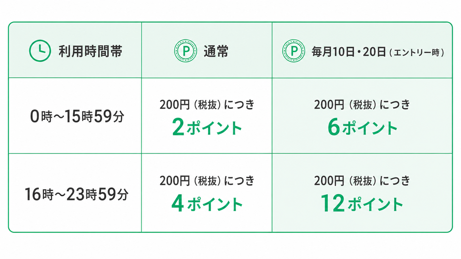 利用時間帯ごとのポイント付与数を比較した3列の表。白背景に、彩度を抑えた緑色を基調としたシンプルで見やすいデザイン。表の列見出しは左から「利用時間帯」「通常」「毎月10日・20日（エントリー時）」となっている。左上の「利用時間帯」には時計の線画アイコン、中央と右上の見出しにはポイントを表す丸いPマークの線画アイコンが付いている。  1行目の利用時間帯は「0時〜15時59分」。通常の列には「200円（税抜）につき 2ポイント」と書かれており、「2ポイント」の部分が大きな緑色文字で強調されている。毎月10日・20日（エントリー時）の列には「200円（税抜）につき 6ポイント」と書かれており、「6ポイント」の部分が大きな緑色文字で強調されている。  2行目の利用時間帯は「16時〜23時59分」。通常の列には「200円（税抜）につき 4ポイント」と書かれており、「4ポイント」の部分が大きな緑色文字で強調されている。毎月10日・20日（エントリー時）の列には「200円（税抜）につき 12ポイント」と書かれており、「12ポイント」の部分が大きな緑色文字で強調されている。  表全体は角丸の緑色の枠線で囲まれ、各マスも緑色の細い線で区切られている。見出し行は淡い緑色の背景になっており、右端の「毎月10日・20日（エントリー時）」の列のデータ部分も薄い緑色の背景で、通常よりお得な内容がひと目で分かるようになっている。タイトルはなく、装飾は最小限で、ロゴや人物イラストは使われていない。全体として、時間帯と対象日によってポイント付与数がどれだけ変わるかを、すっきり整理して比較できる表になっている。