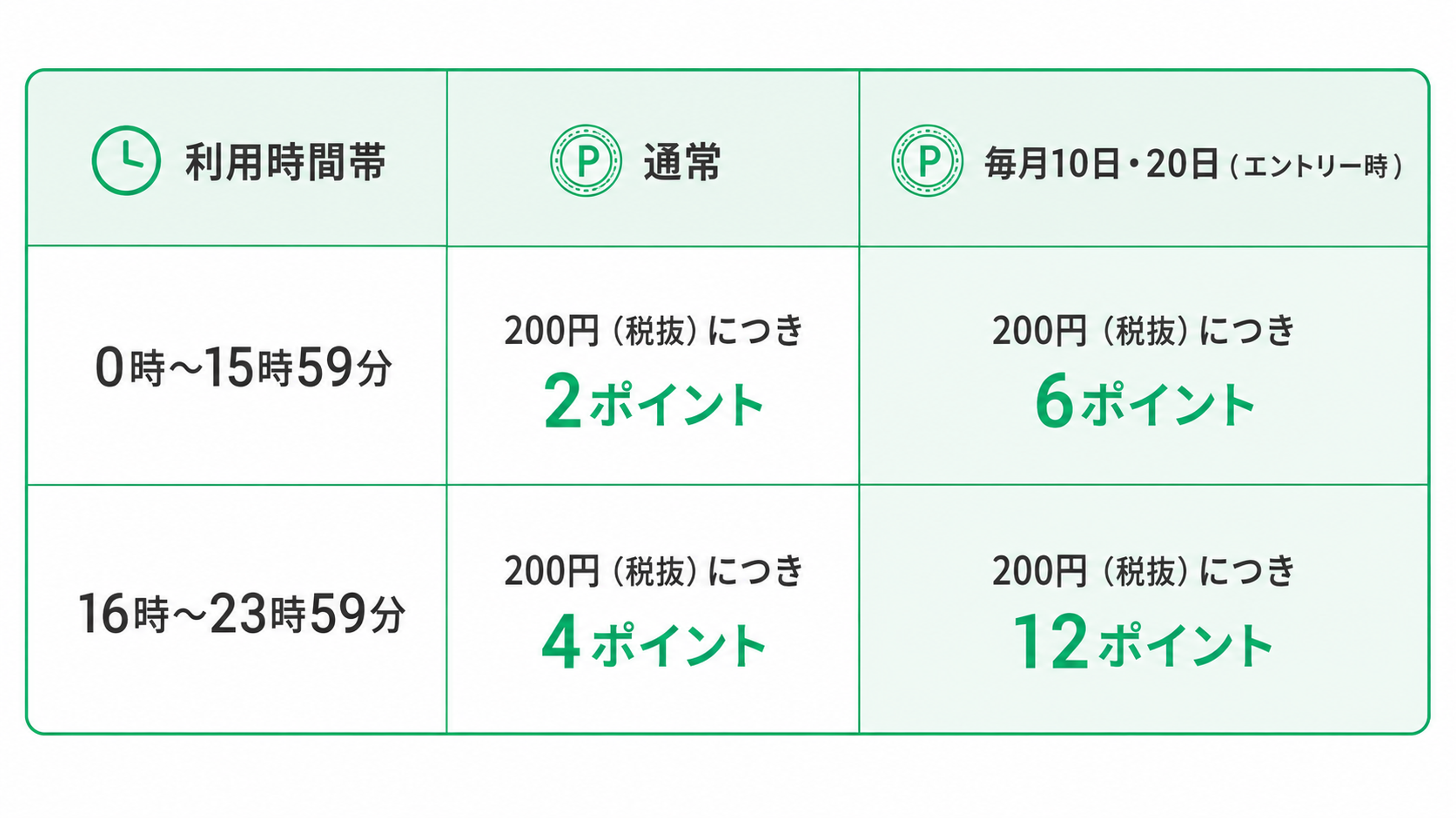 利用時間帯ごとのポイント付与数を比較した3列の表。白背景に、彩度を抑えた緑色を基調としたシンプルで見やすいデザイン。表の列見出しは左から「利用時間帯」「通常」「毎月10日・20日(エントリー時)」となっている。左上の「利用時間帯」には時計の線画アイコン、中央と右上の見出しにはポイントを表す丸いPマークの線画アイコンが付いている。 1行目の利用時間帯は「0時〜15時59分」。通常の列には「200円(税抜)につき 2ポイント」と書かれており、「2ポイント」の部分が大きな緑色文字で強調されている。毎月10日・20日(エントリー時)の列には「200円(税抜)につき 6ポイント」と書かれており、「6ポイント」の部分が大きな緑色文字で強調されている。 2行目の利用時間帯は「16時〜23時59分」。通常の列には「200円(税抜)につき 4ポイント」と書かれており、「4ポイント」の部分が大きな緑色文字で強調されている。毎月10日・20日(エントリー時)の列には「200円(税抜)につき 12ポイント」と書かれており、「12ポイント」の部分が大きな緑色文字で強調されている。 表全体は角丸の緑色の枠線で囲まれ、各マスも緑色の細い線で区切られている。見出し行は淡い緑色の背景になっており、右端の「毎月10日・20日(エントリー時)」の列のデータ部分も薄い緑色の背景で、通常よりお得な内容がひと目で分かるようになっている。タイトルはなく、装飾は最小限で、ロゴや人物イラストは使われていない。全体として、時間帯と対象日によってポイント付与数がどれだけ変わるかを、すっきり整理して比較できる表になっている。