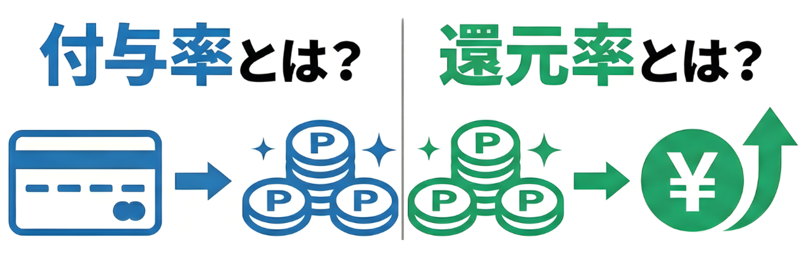 ポイント積算率（クレジットカード→ポイント）とポイント還元率（ポイント→円）を比較した図。