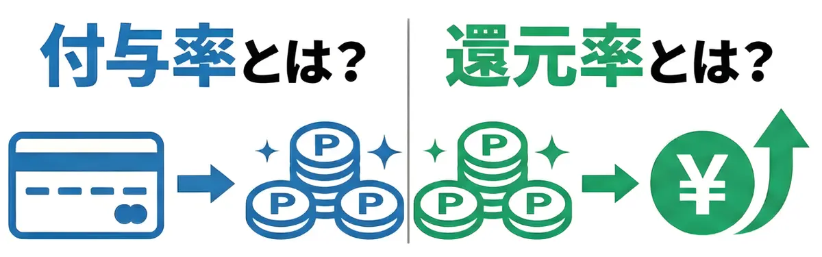ポイント積算率（クレジットカード→ポイント）とポイント還元率（ポイント→円）を比較した図。