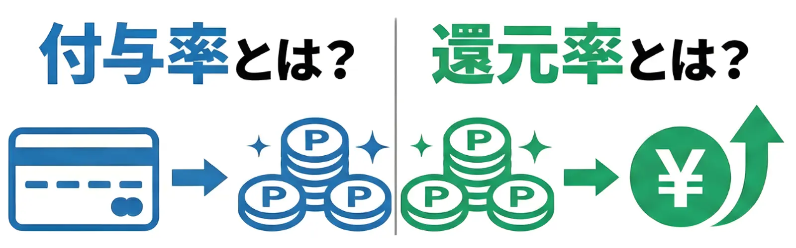 ポイント積算率（クレジットカード→ポイント）とポイント還元率（ポイント→円）を比較した図。
