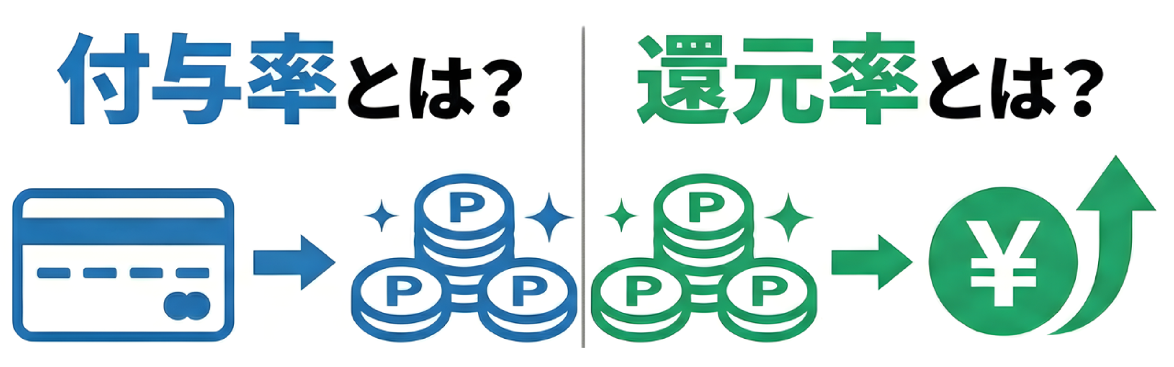 ポイント積算率(クレジットカード→ポイント)とポイント還元率(ポイント→円)を比較した図。