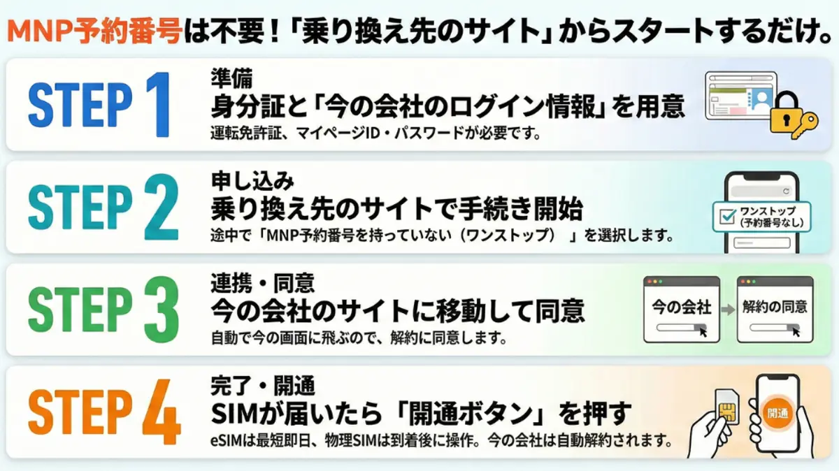 MNP予約番号なしで携帯電話会社を切り替える3ステップのオンラインプロセスであるMNPワンストップを説明する日本語のインフォグラフィック。