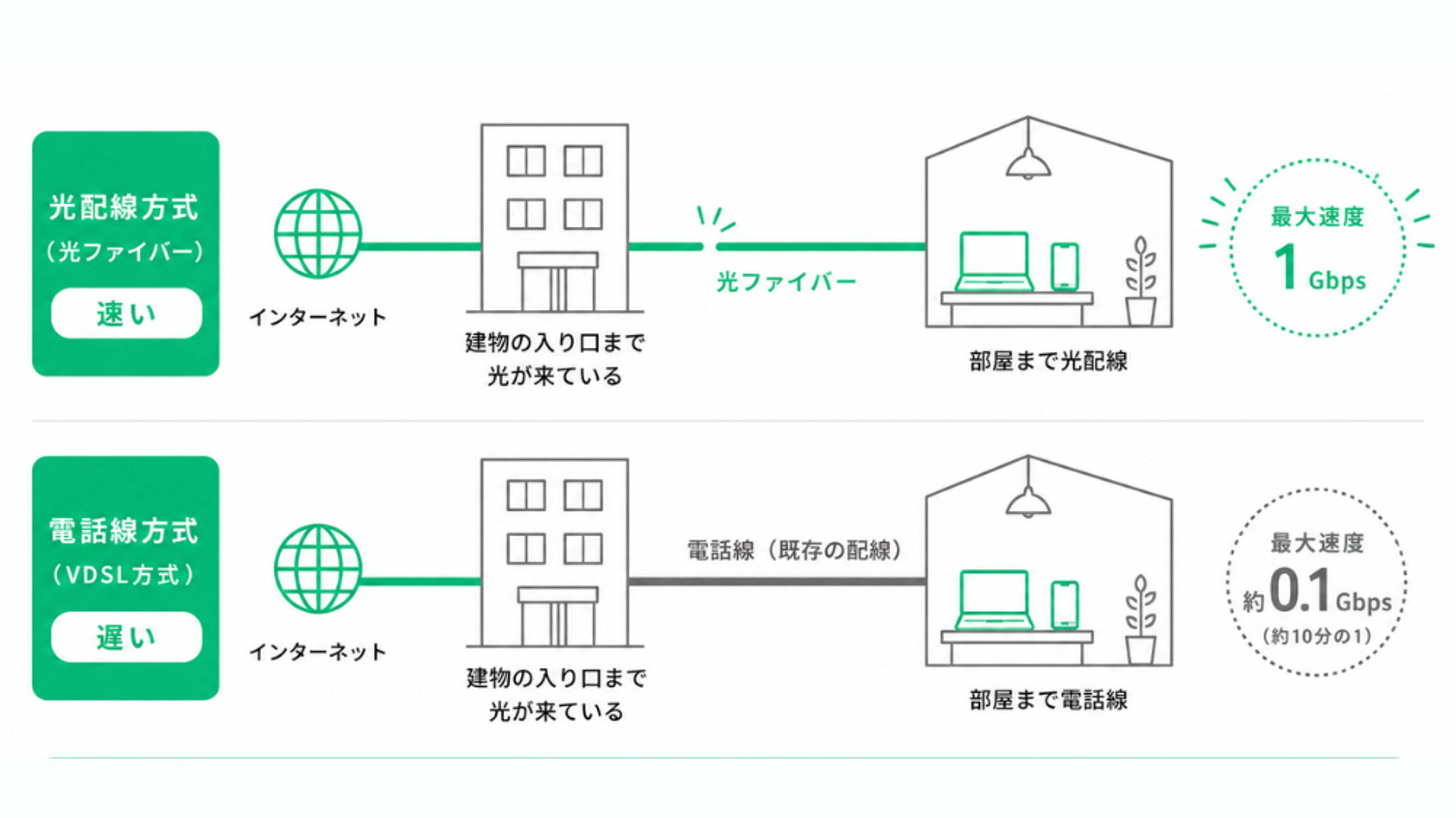 マンションのインターネット配線方式による速度差を比較した図解。上段は「光配線方式」で、インターネットから建物入口、各部屋まで光ファイバーで接続されており、最大速度1Gbpsの高速通信を表現。下段は「電話線方式(VDSL)」で、建物入口までは光回線だが、部屋までは既存の電話線を利用しており、最大速度は約0.1Gbps(約10分の1)と示されている。建物アイコンと部屋のアイコンを線でつなぎ、配線の違いを視覚的に比較。