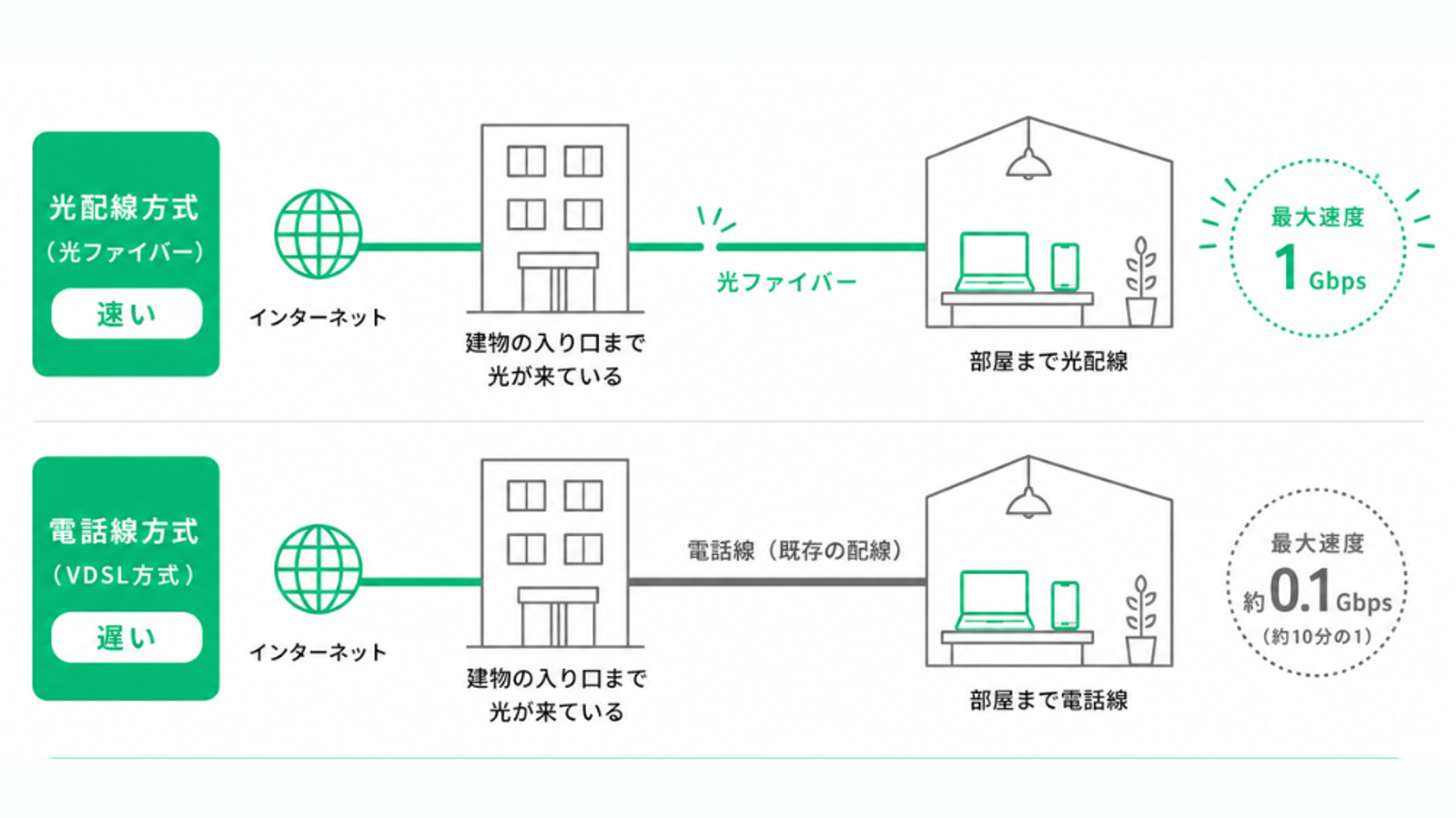 マンションのインターネット配線方式による速度差を比較した図解。上段は「光配線方式」で、インターネットから建物入口、各部屋まで光ファイバーで接続されており、最大速度1Gbpsの高速通信を表現。下段は「電話線方式(VDSL)」で、建物入口までは光回線だが、部屋までは既存の電話線を利用しており、最大速度は約0.1Gbps(約10分の1)と示されている。建物アイコンと部屋のアイコンを線でつなぎ、配線の違いを視覚的に比較。