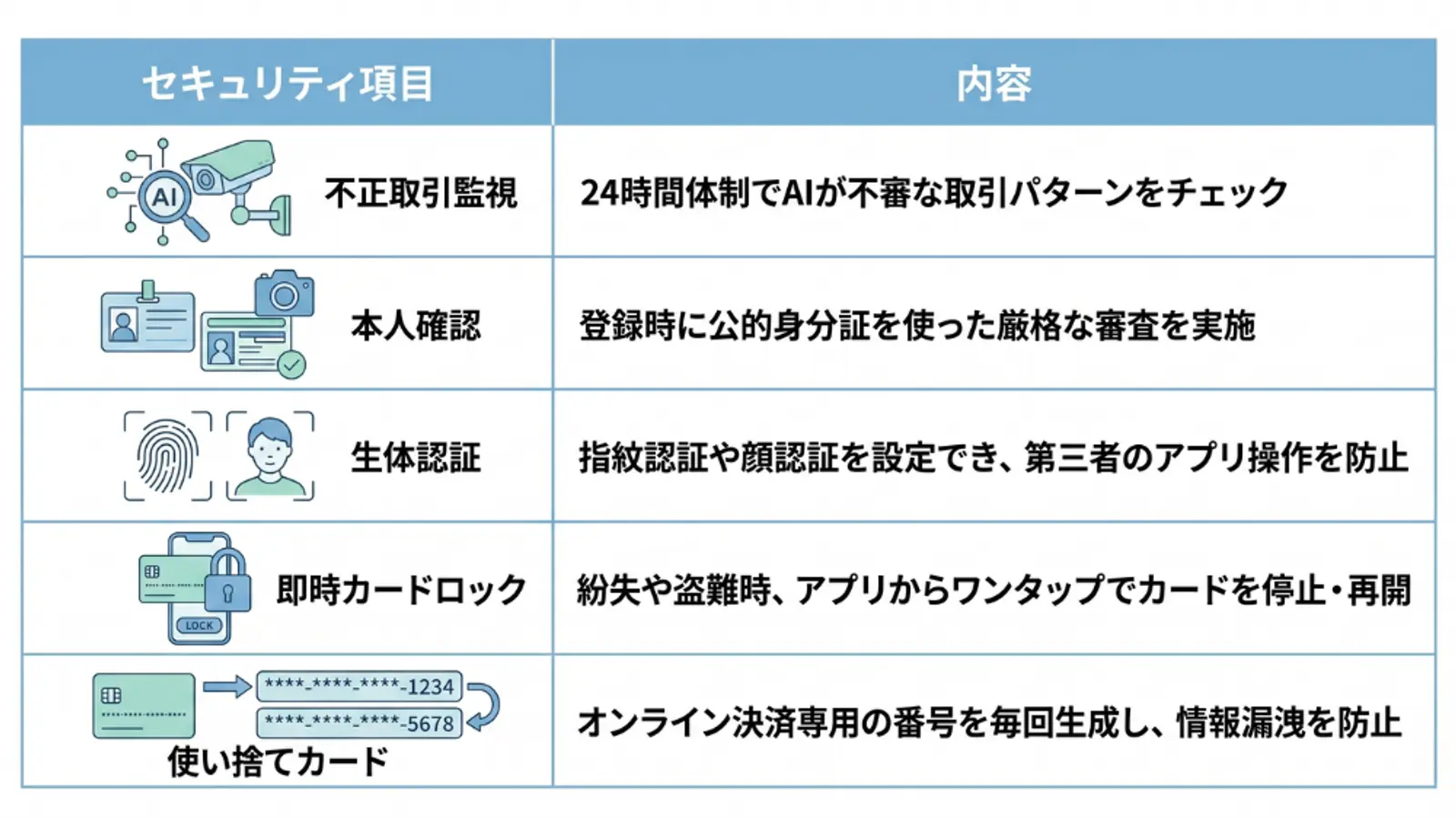 アイコンと日本語の説明付きで、5つのセキュリティ機能を一覧にした表：AIベースの不正監視、本人確認、生体認証、即時カードロック、オンライン決済用の使い捨てカード番号。