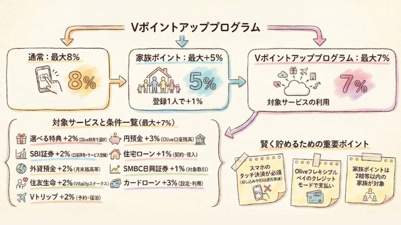 「Vポイントアッププログラム」の詳細を解説した日本語のインフォグラフィック。ポイント獲得方法（基本ポイント最大8%、家族ボーナス、サービス別ポイント）とその条件が示されている。