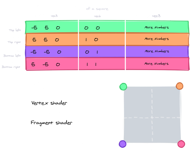 Buffer attributes in the vertex shader. One per vertex