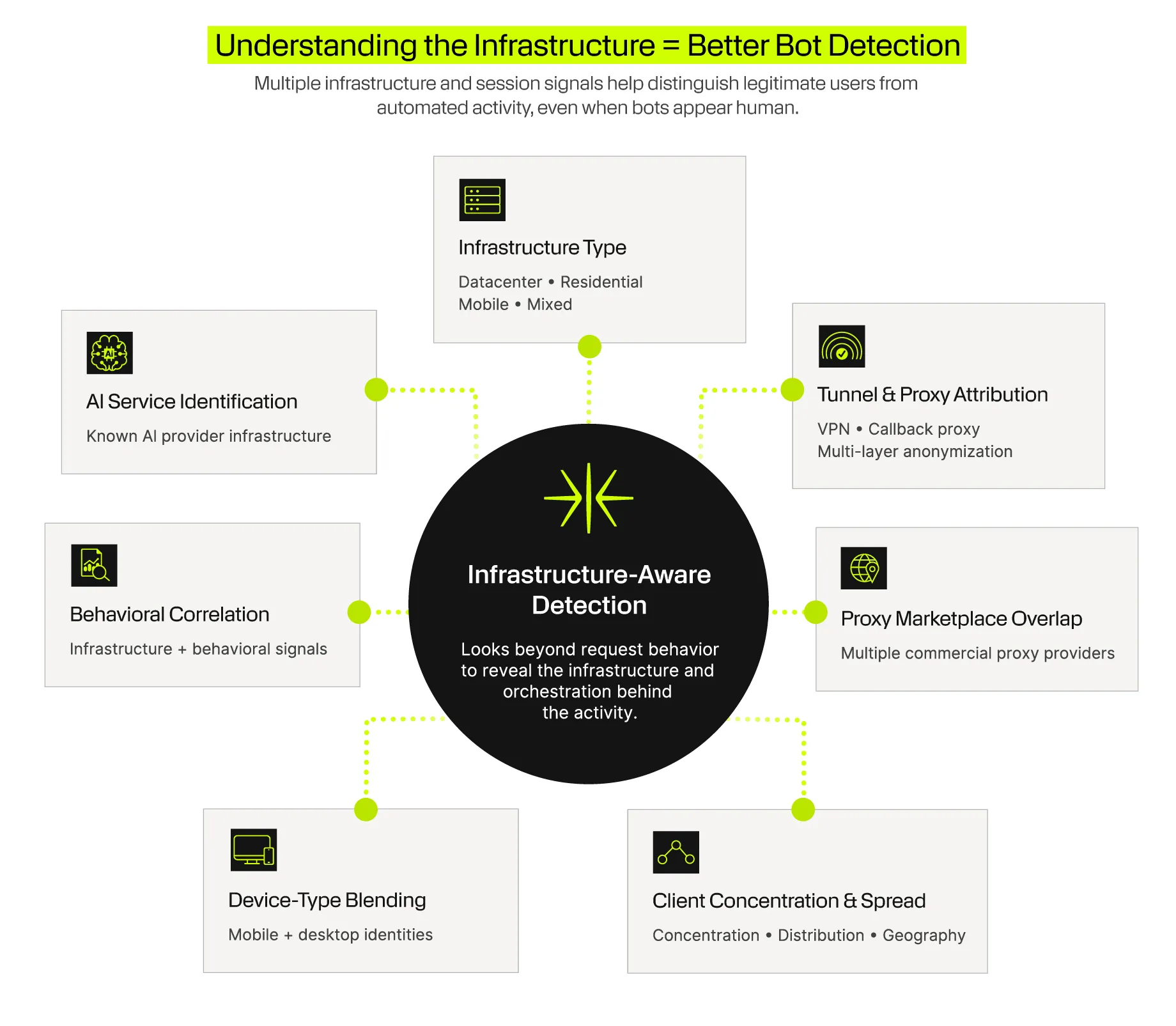 Infographic showing how infrastructure type, AI service identification, proxy attribution, behavioral signals, device blending, and client distribution improve bot detection.