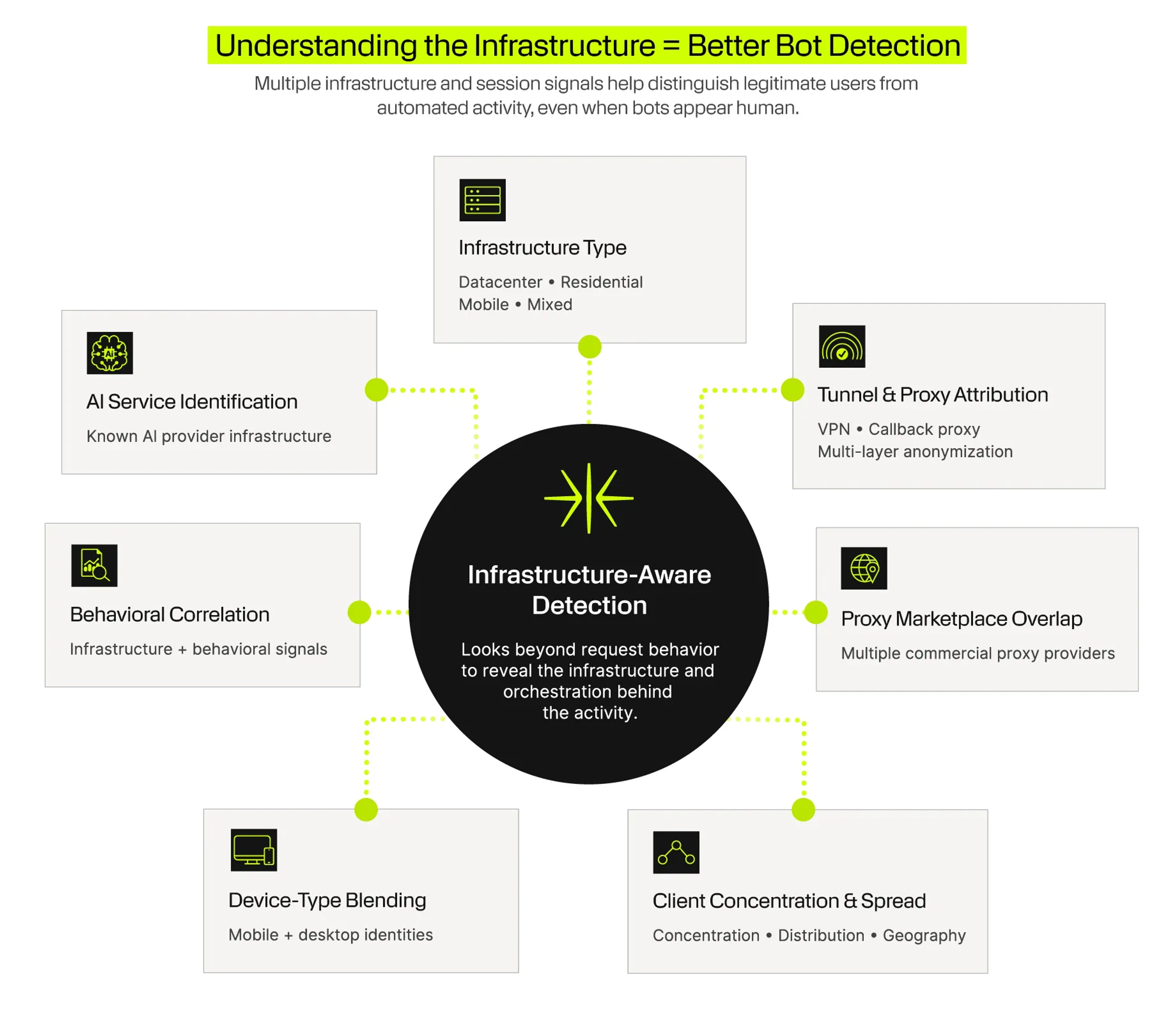 Infographic showing how infrastructure type, AI service identification, proxy attribution, behavioral signals, device blending, and client distribution improve bot detection.