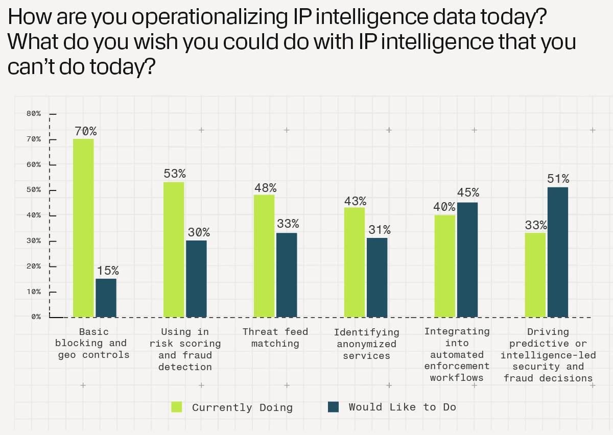 Chart: How are you operationalizing IP intelligence today?