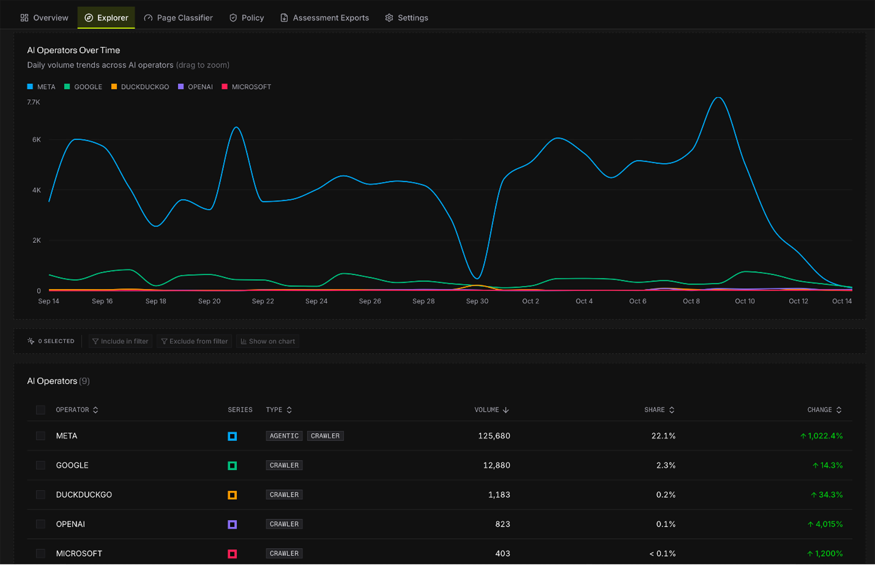 Spur's Monocle solution showing a dashboard of AI operators over a one month period.