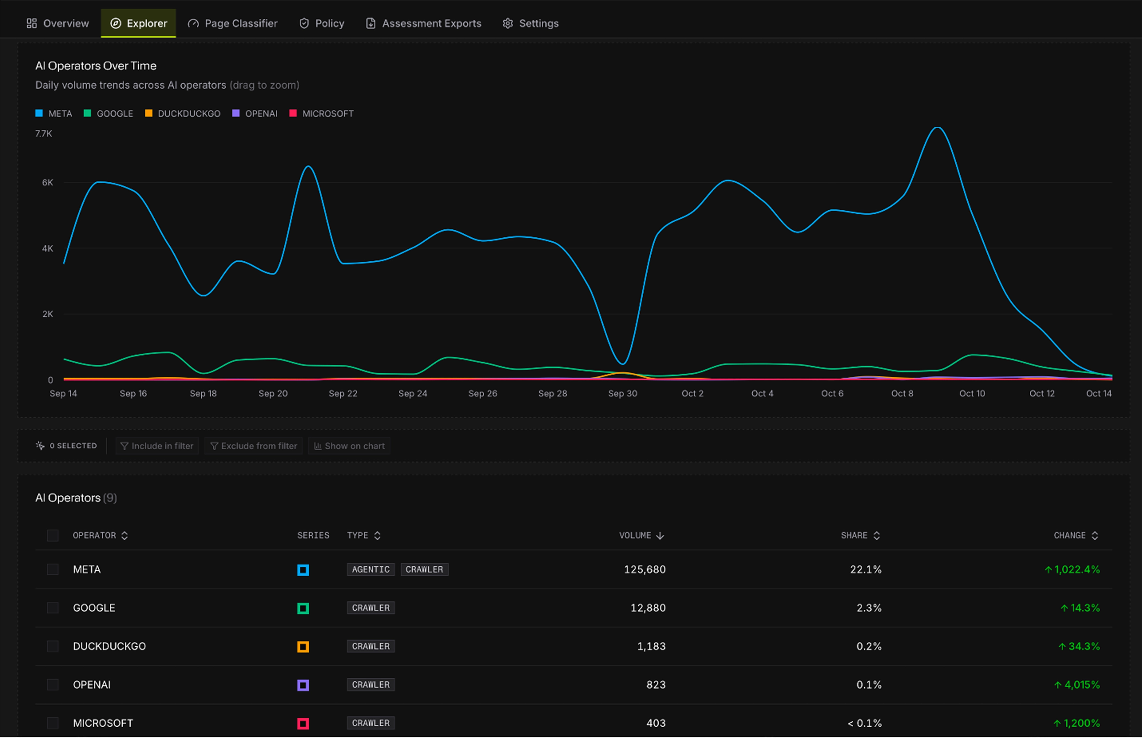 Spur's Monocle solution showing a dashboard of AI operators over a one month period.